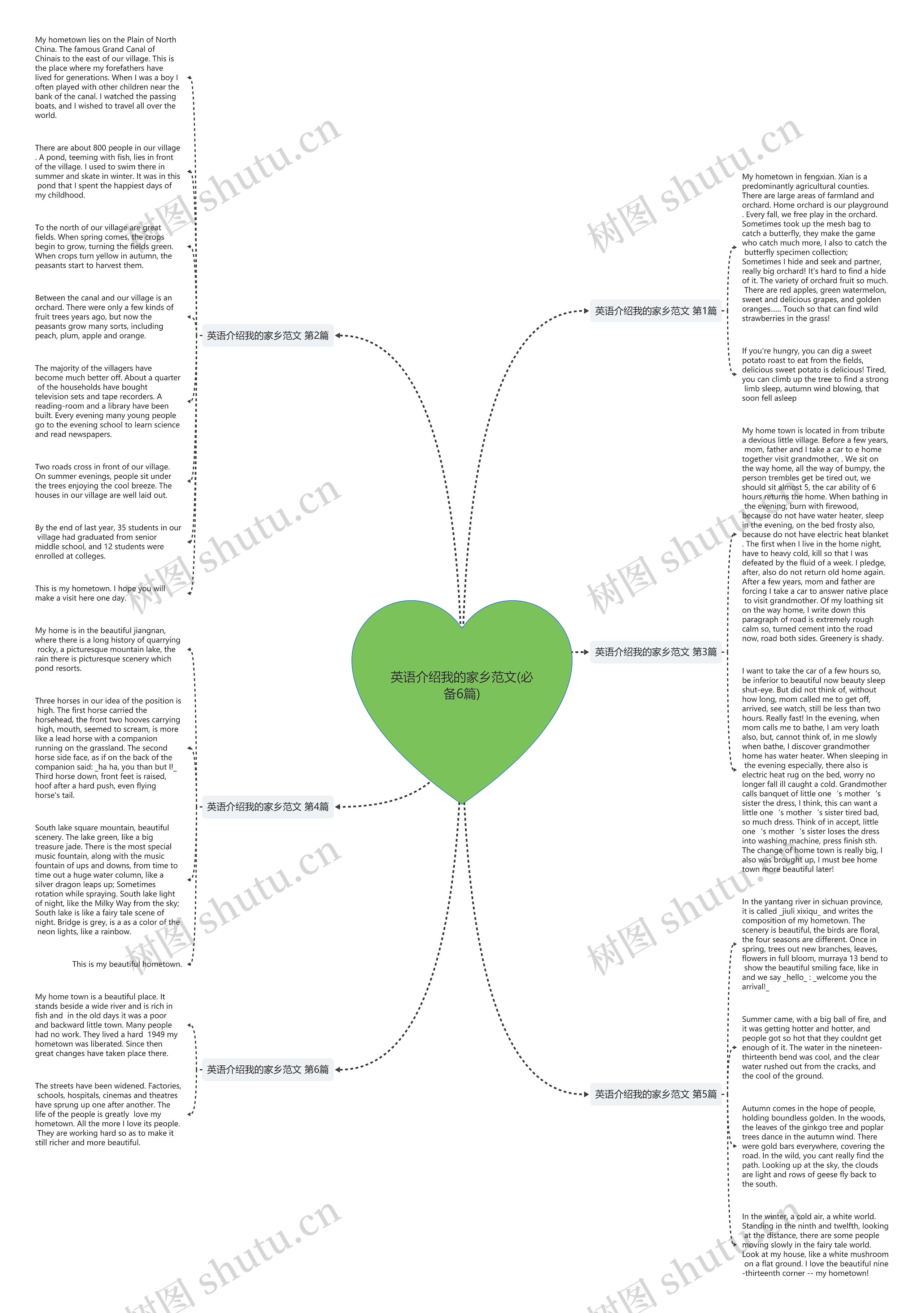 英语介绍我的家乡范文(必备6篇)思维导图