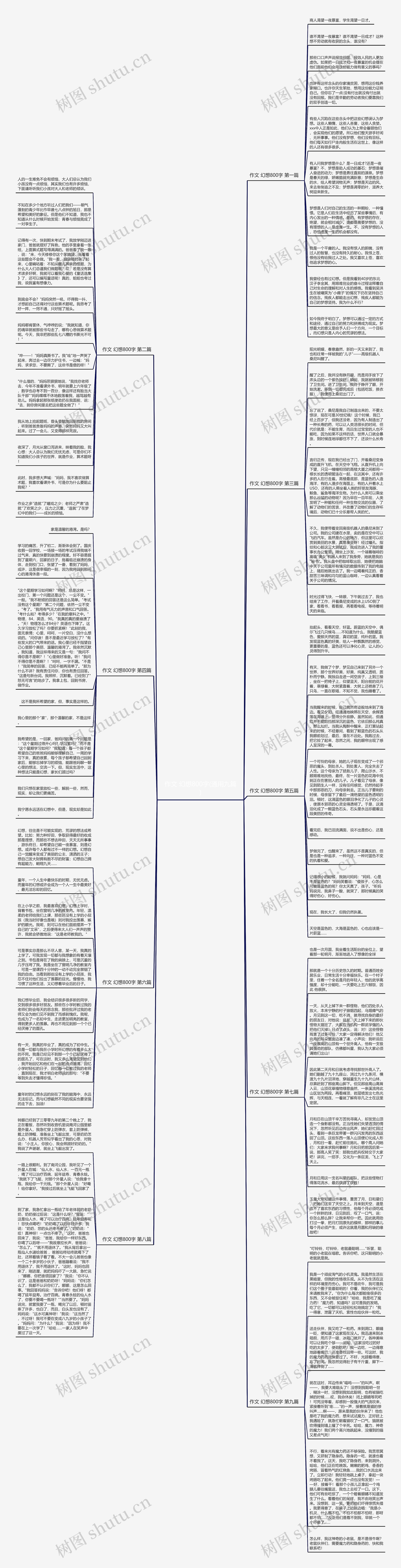作文 幻想800字(通用九篇)思维导图