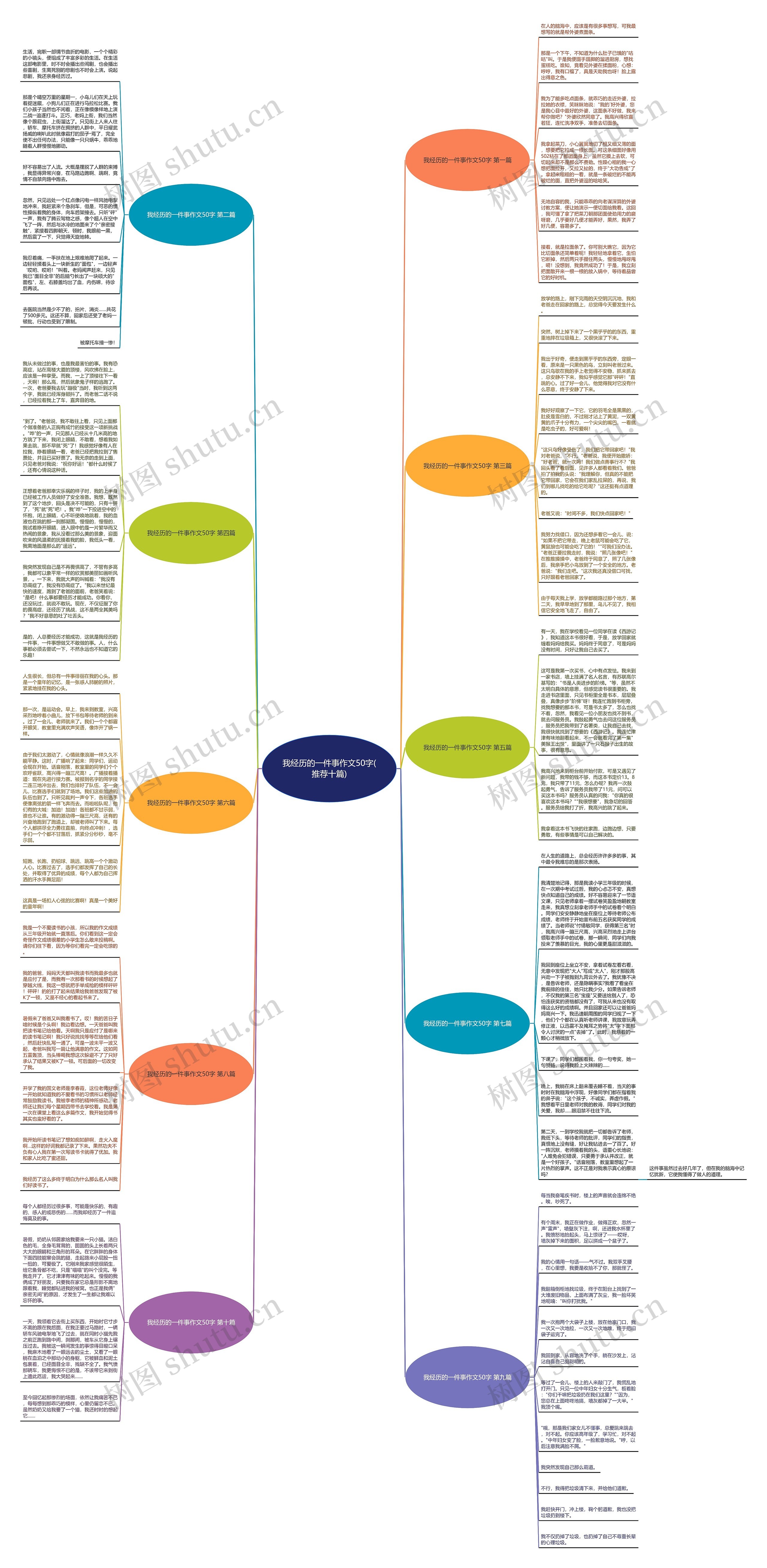 我经历的一件事作文50字(推荐十篇)思维导图