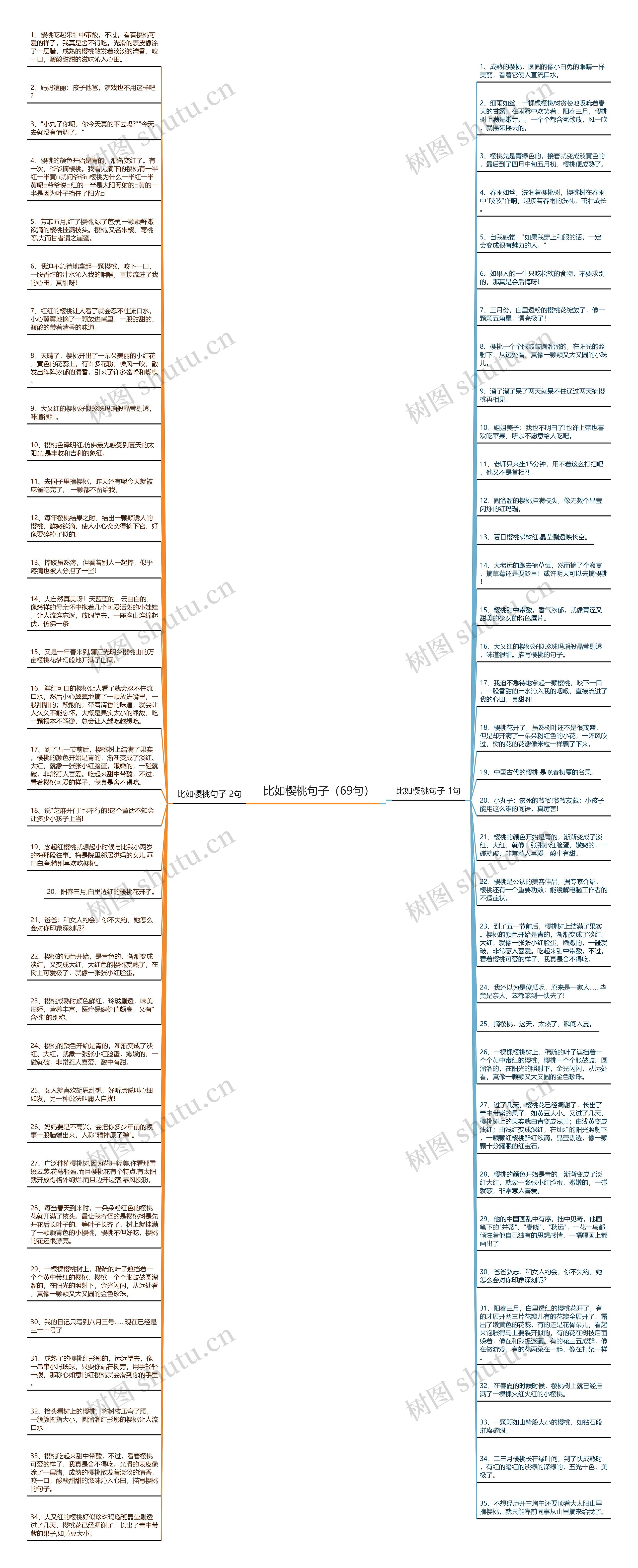 比如樱桃句子（69句）思维导图
