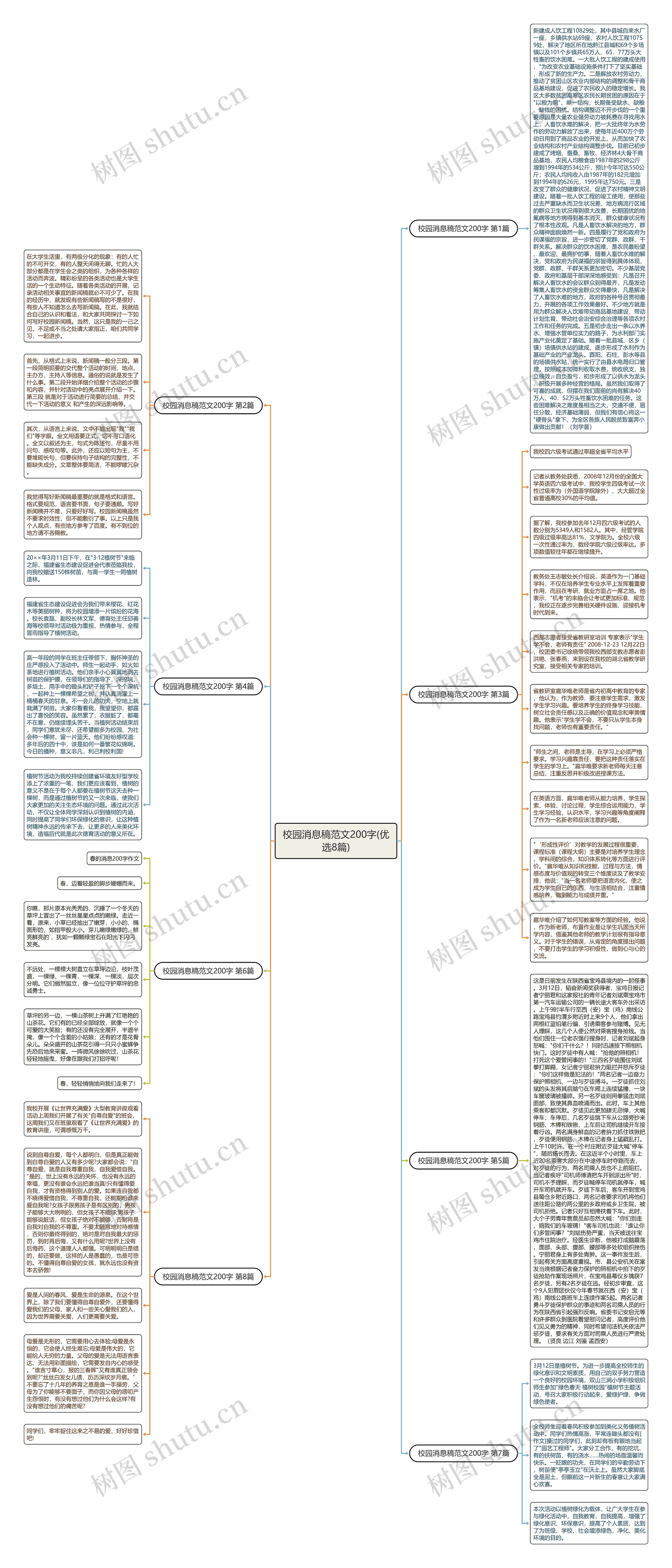 校园消息稿范文200字(优选8篇)思维导图
