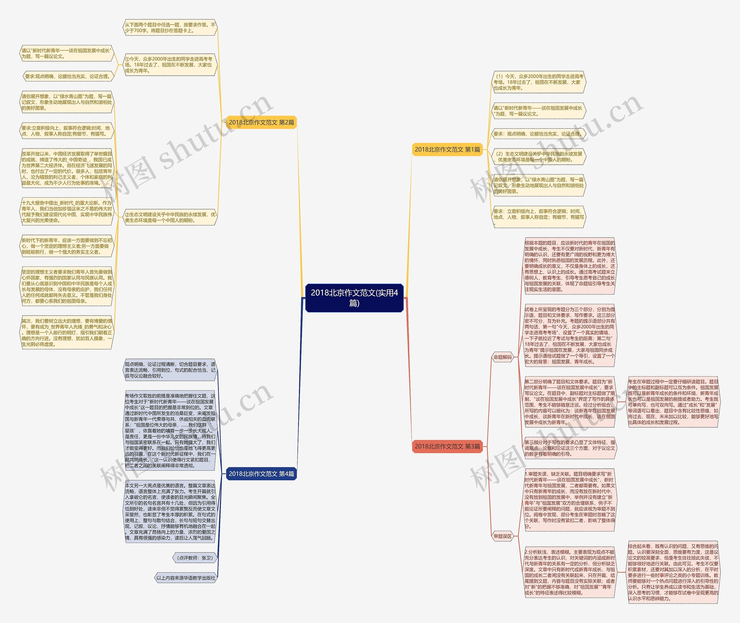 2018北京作文范文(实用4篇)思维导图