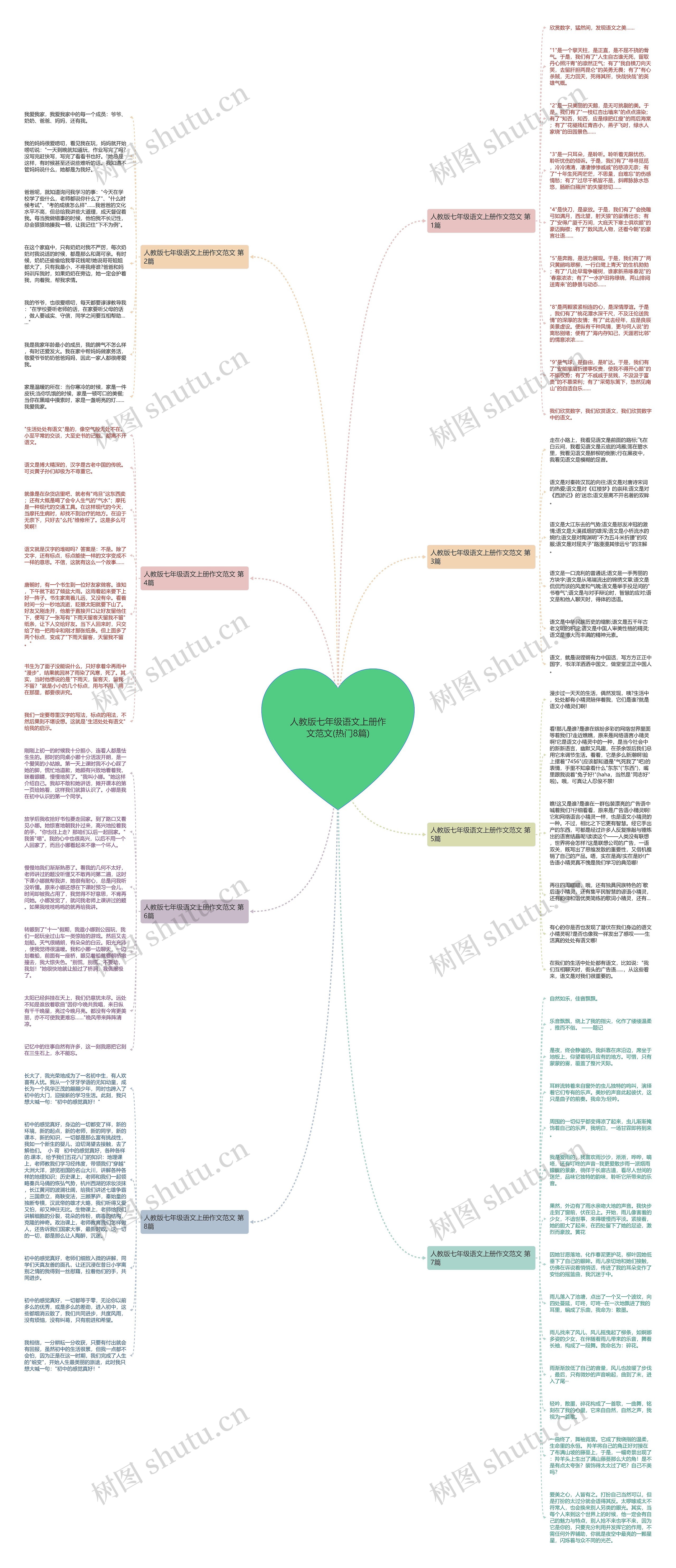 人教版七年级语文上册作文范文(热门8篇)思维导图