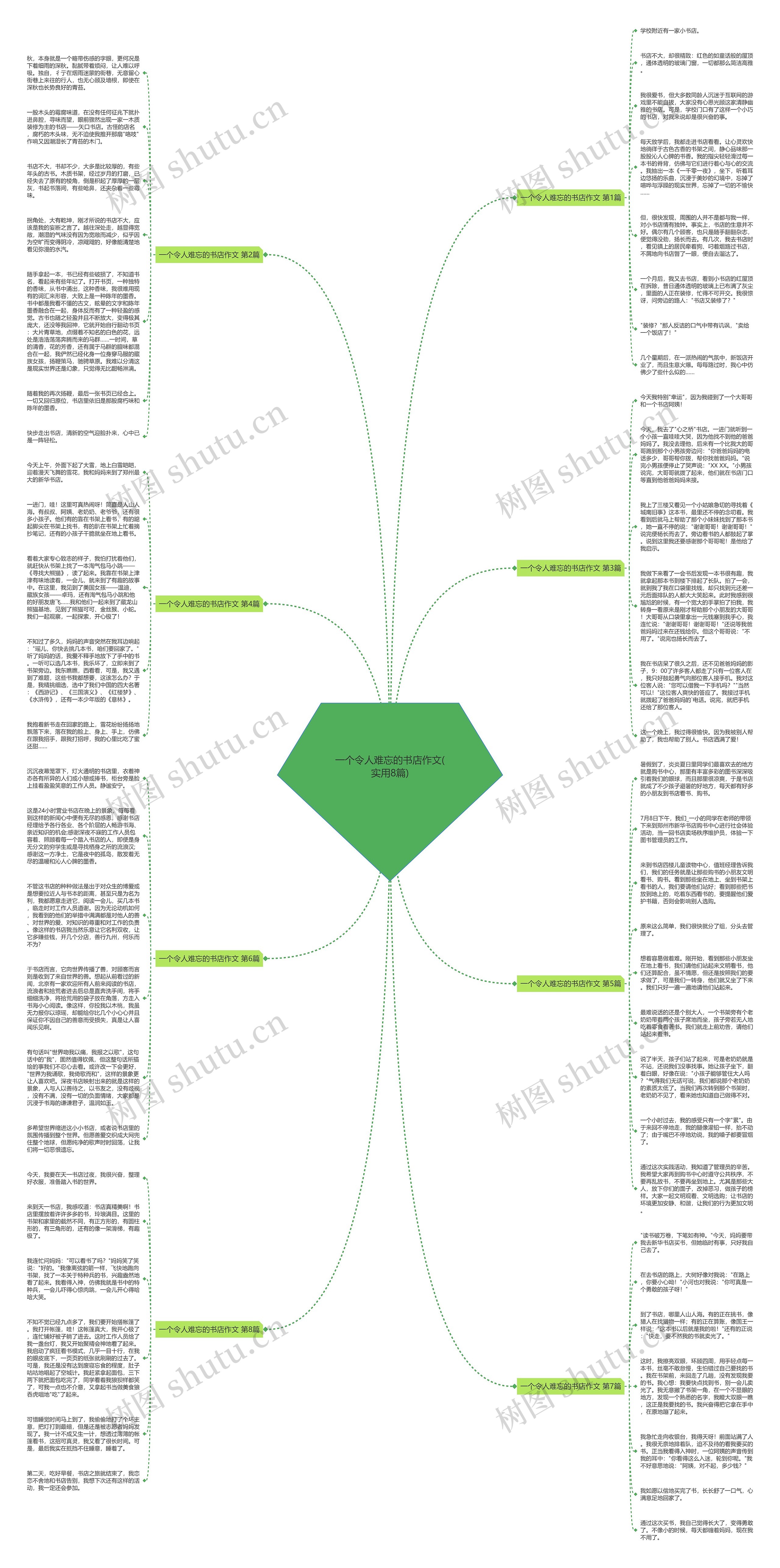一个令人难忘的书店作文(实用8篇)思维导图