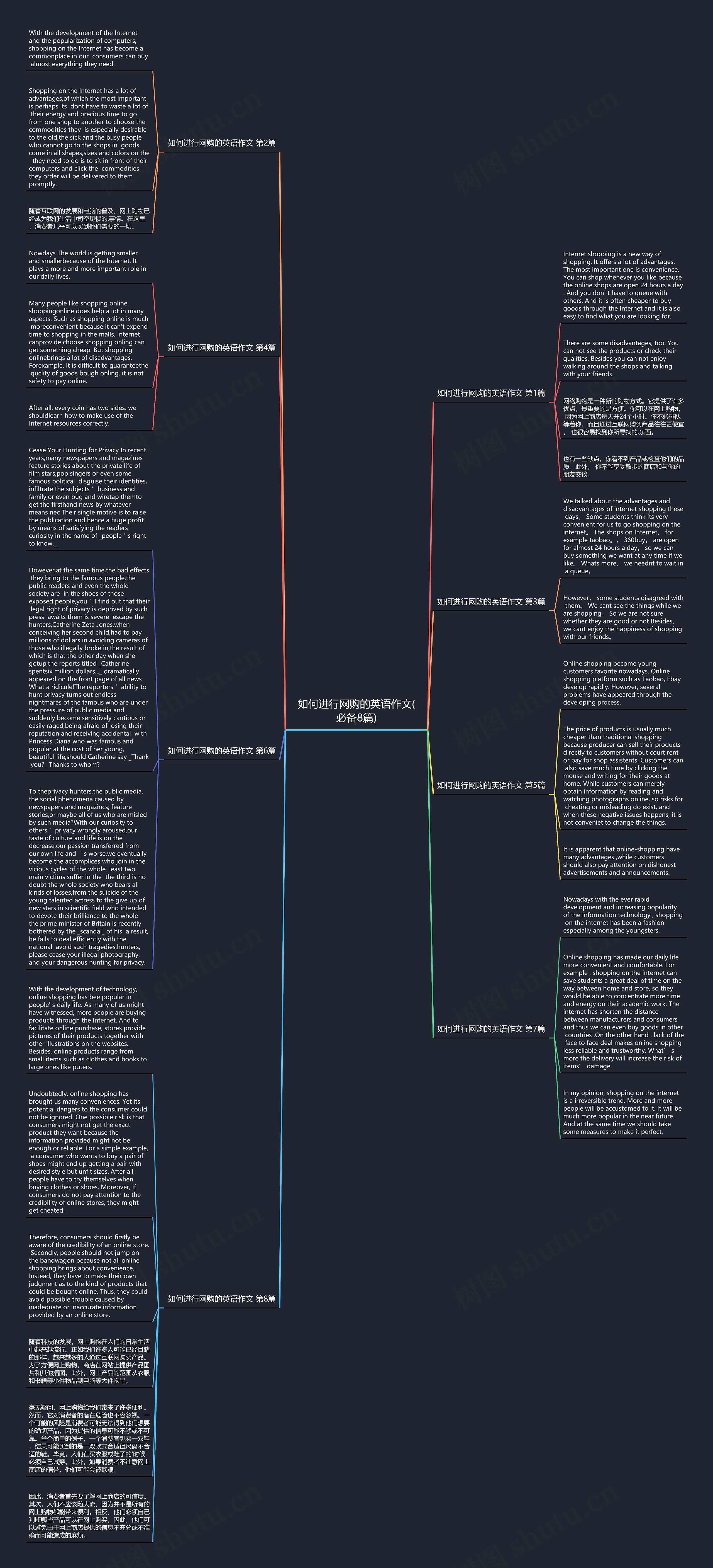 如何进行网购的英语作文(必备8篇)思维导图