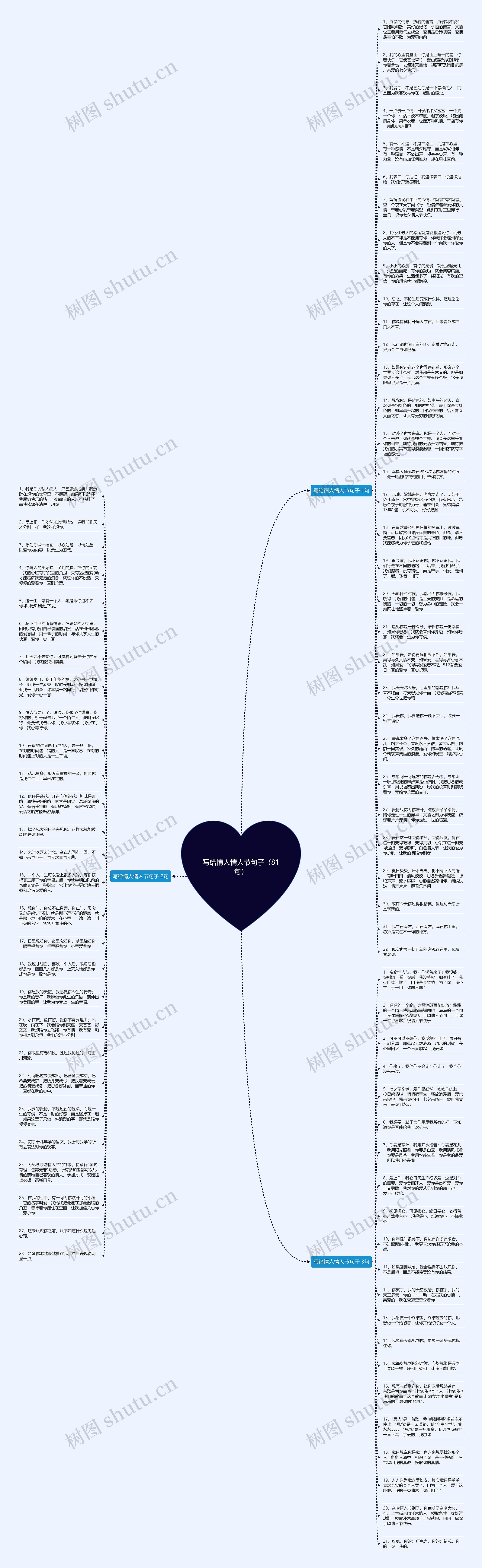 写给情人情人节句子（81句）思维导图