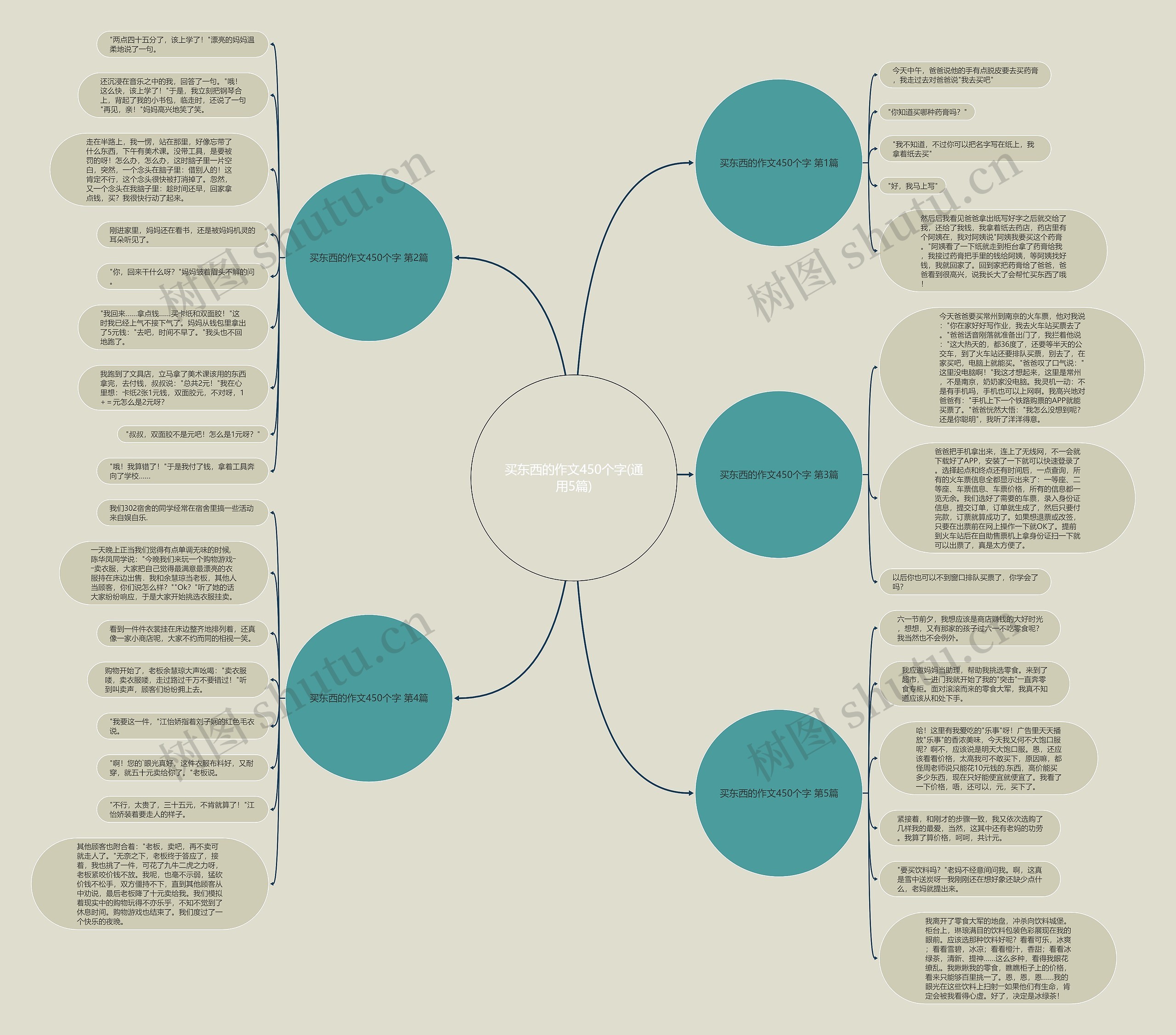 买东西的作文450个字(通用5篇)思维导图