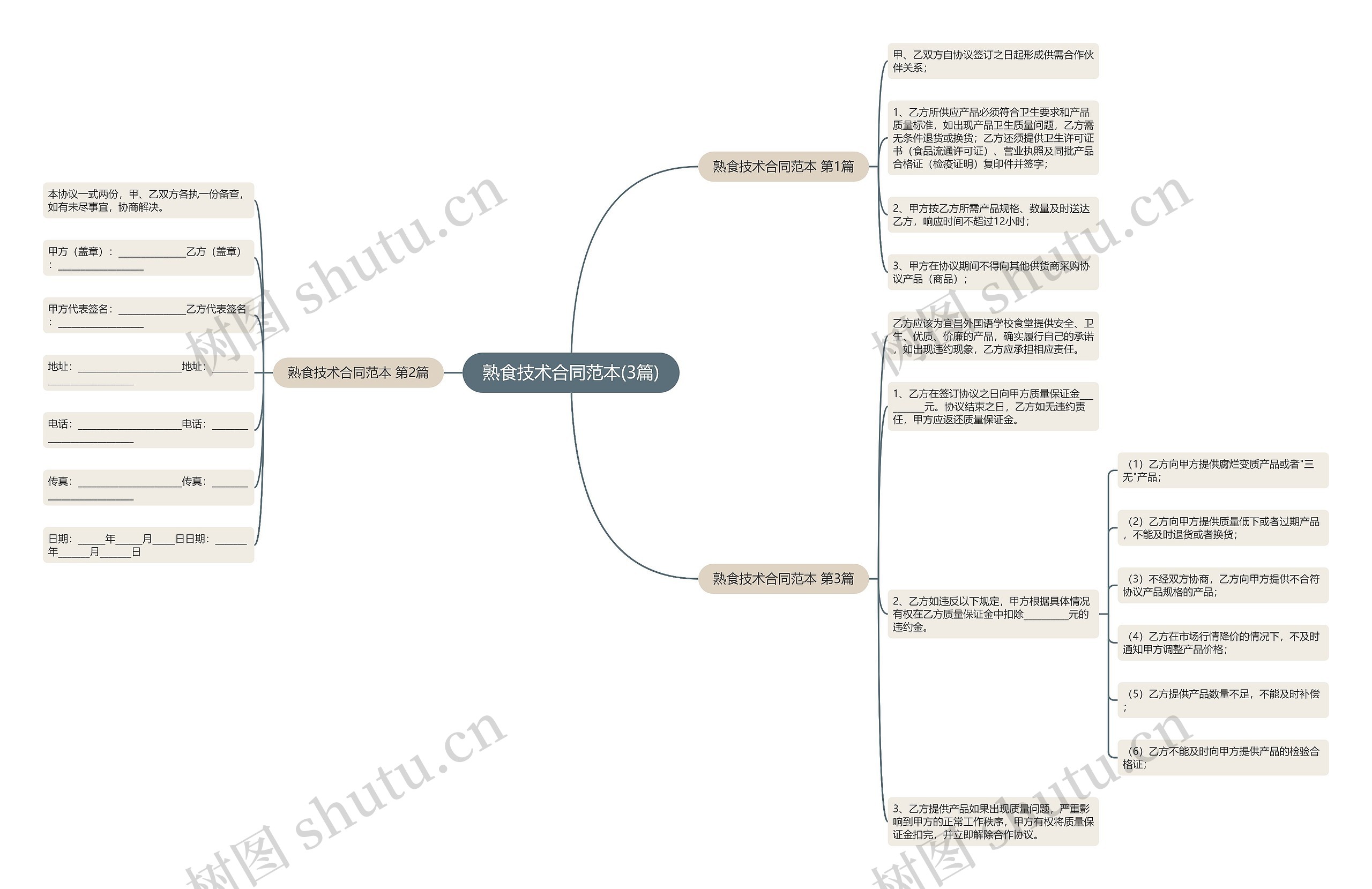 熟食技术合同范本(3篇)思维导图