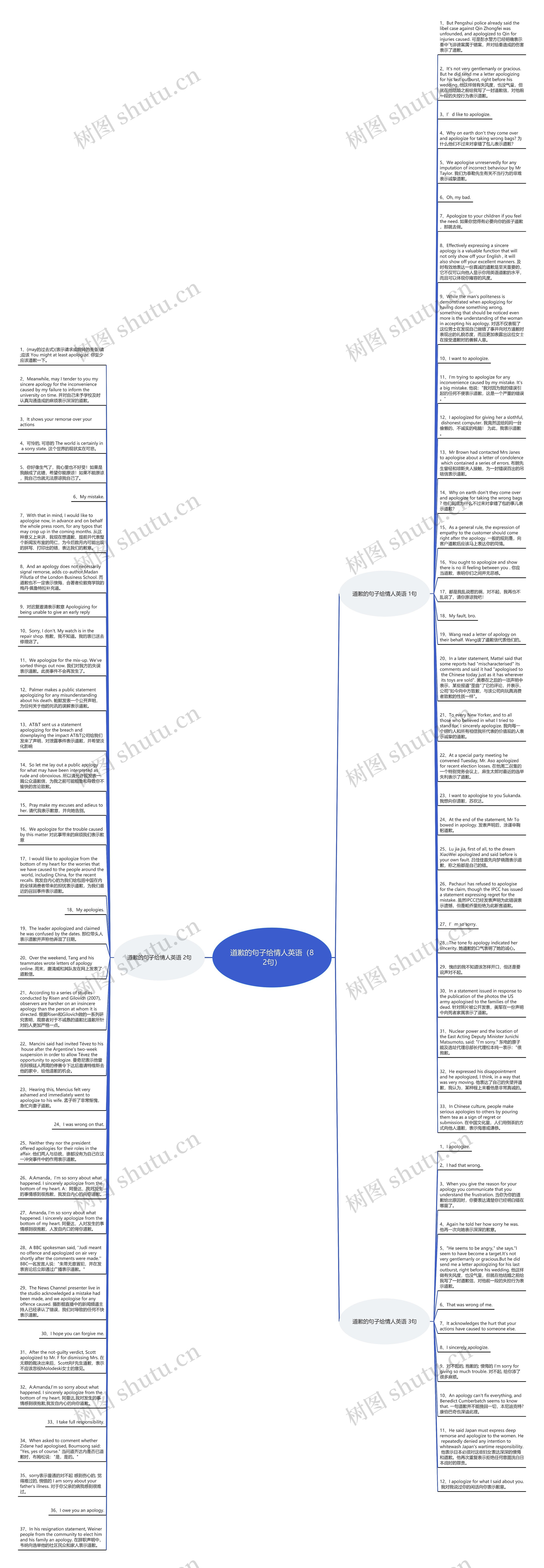 道歉的句子给情人英语（82句）思维导图