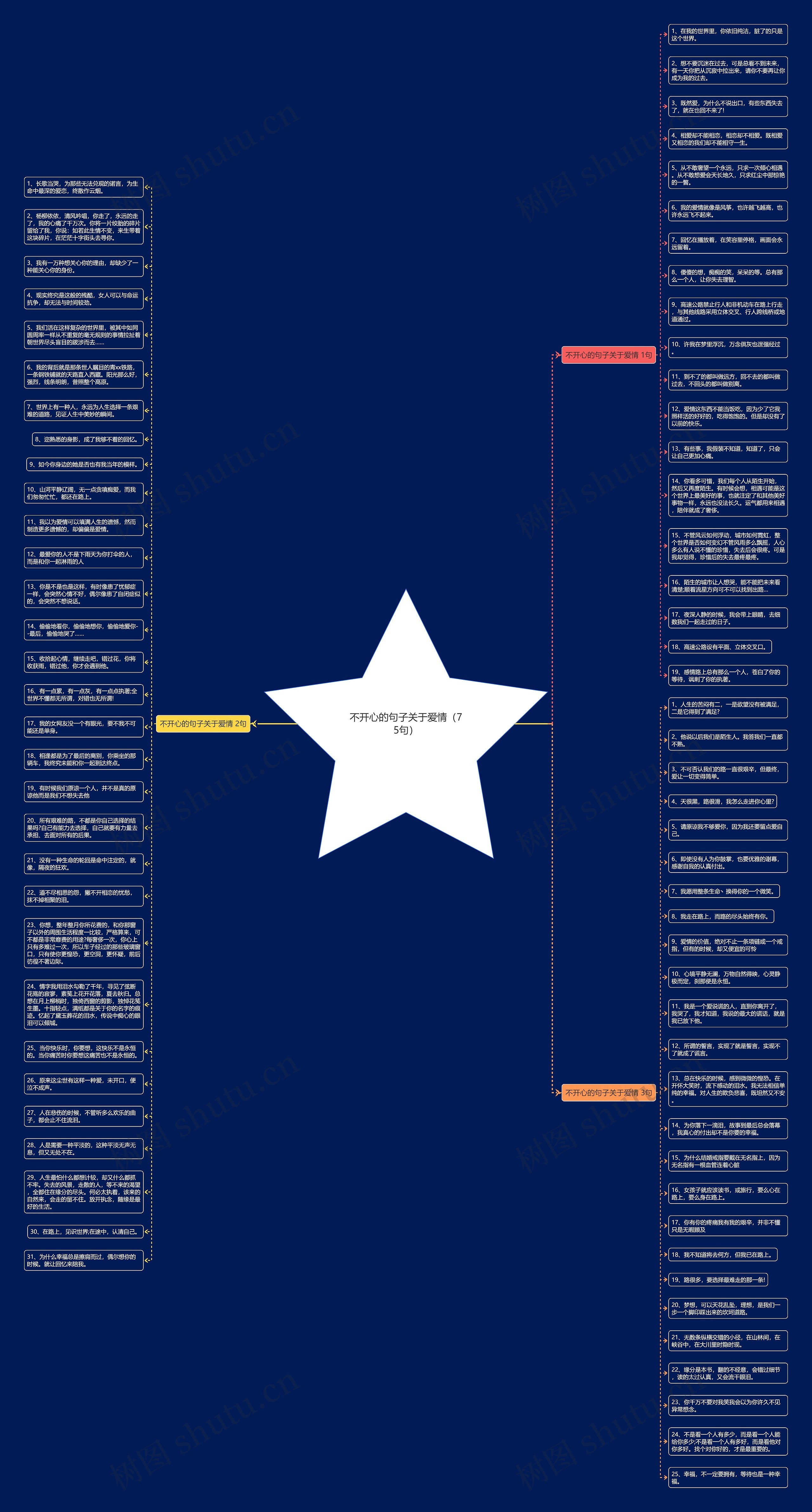 不开心的句子关于爱情（75句）思维导图
