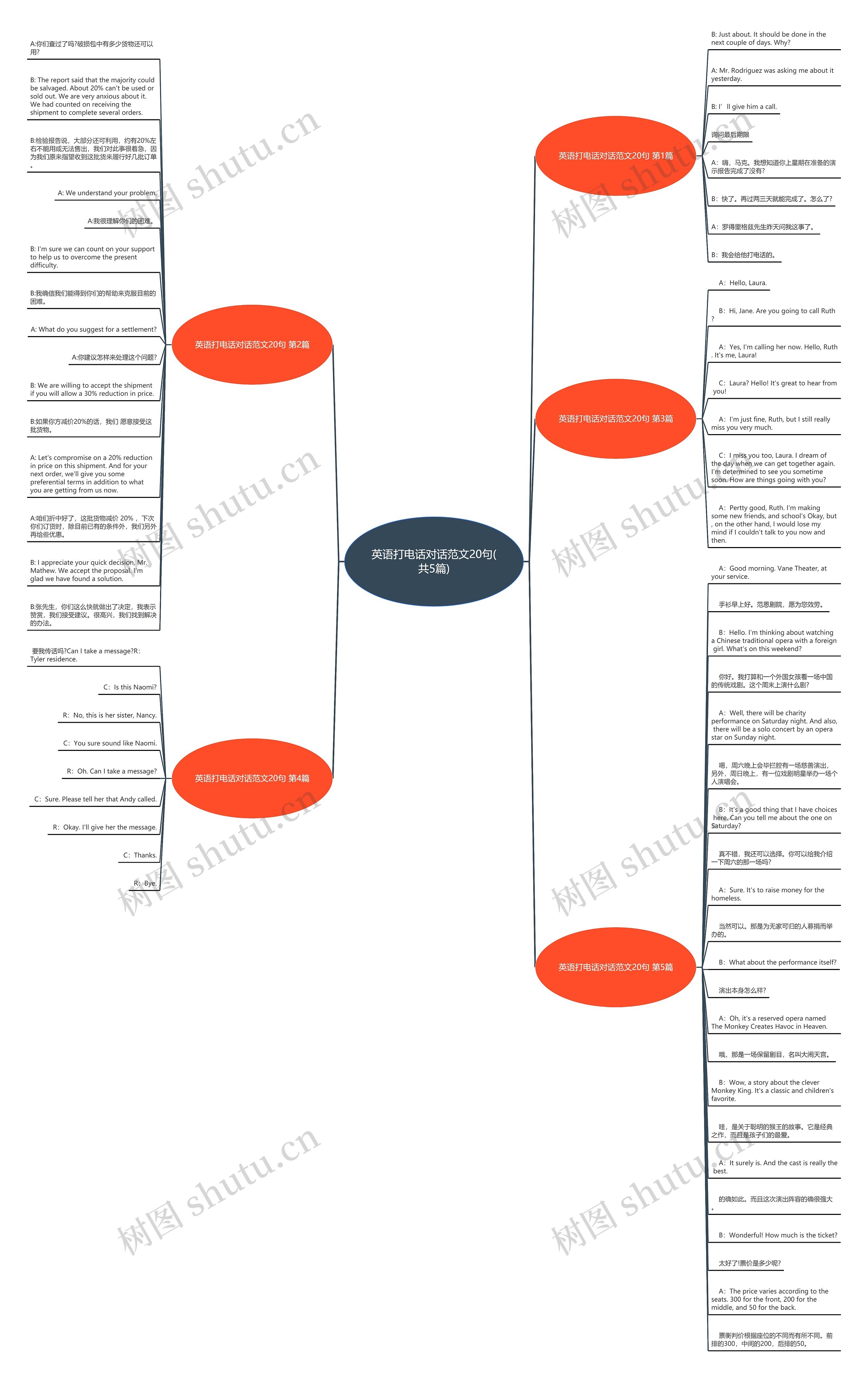 英语打电话对话范文20句(共5篇)思维导图高清图 英语打电话对话范文20句(共5篇)思维导图