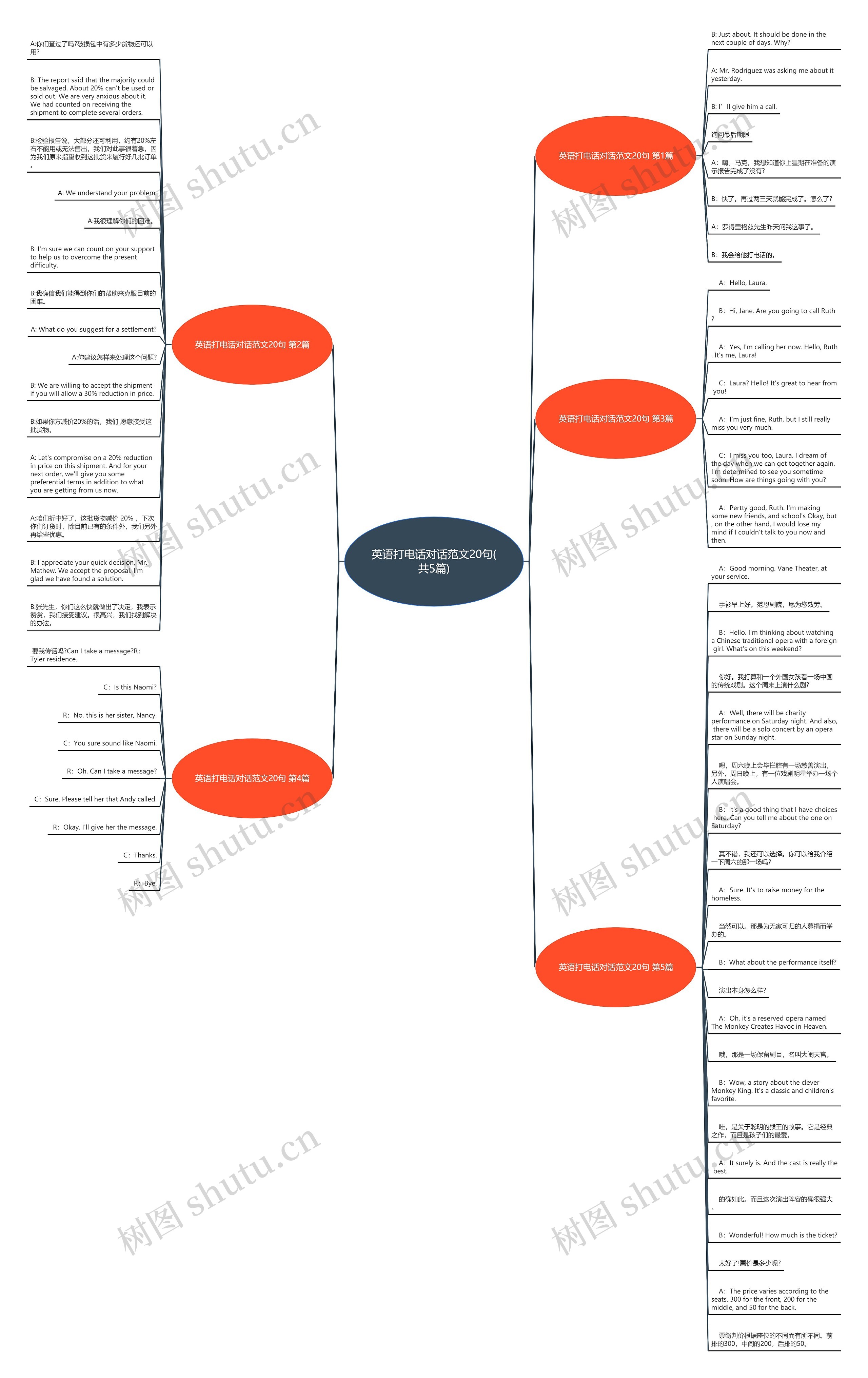 英语打电话对话范文20句(共5篇)思维导图