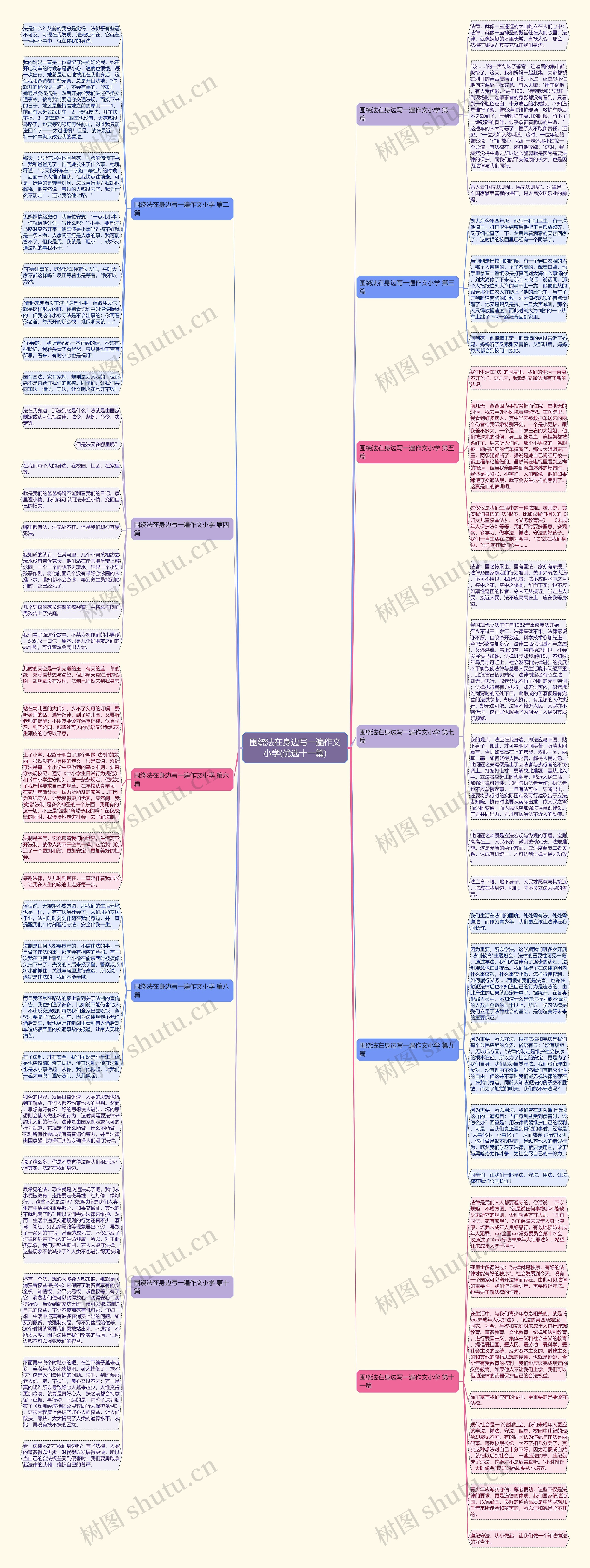围绕法在身边写一遍作文小学(优选十一篇)思维导图
