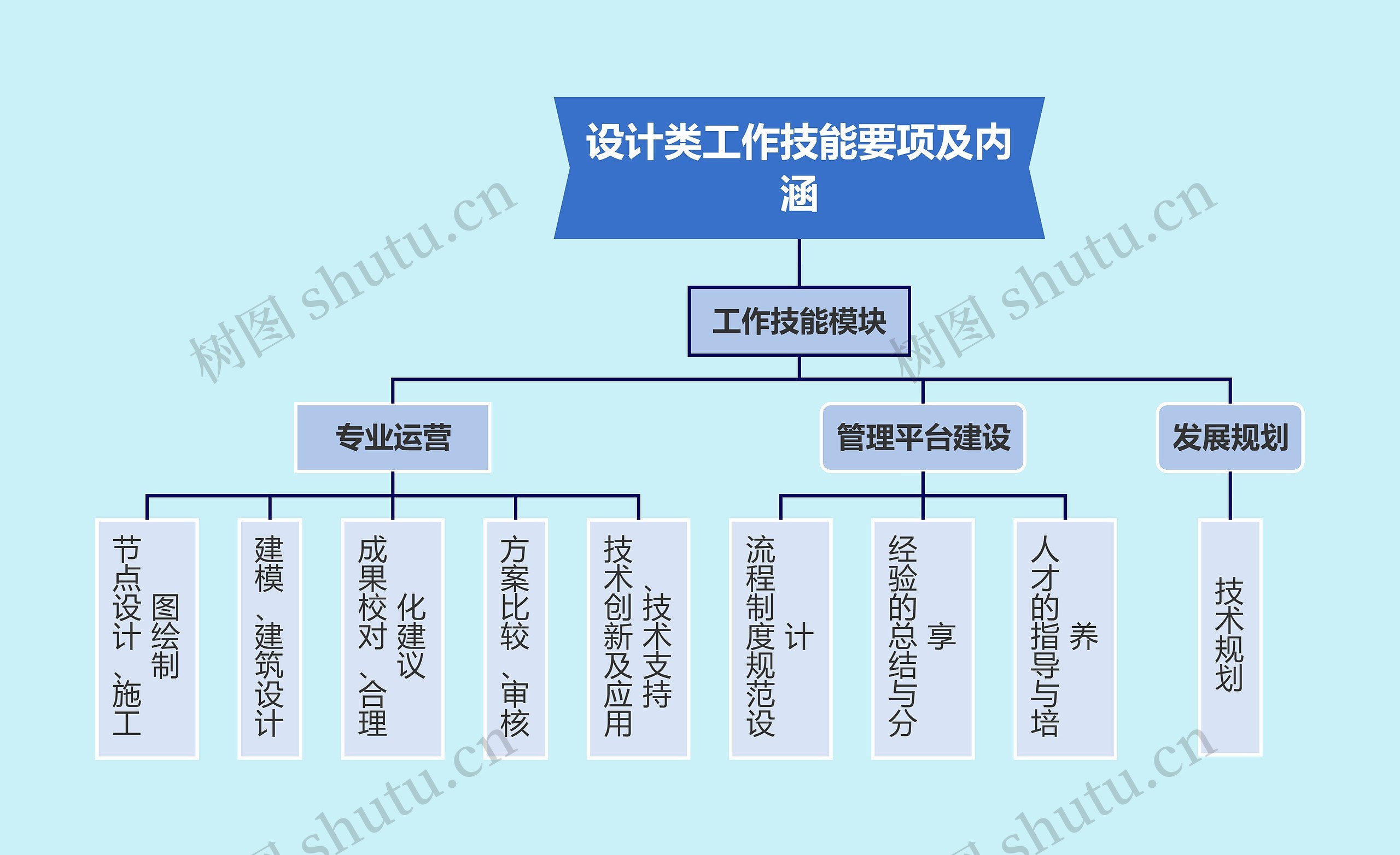 设计类工作技能要项及内涵思维导图