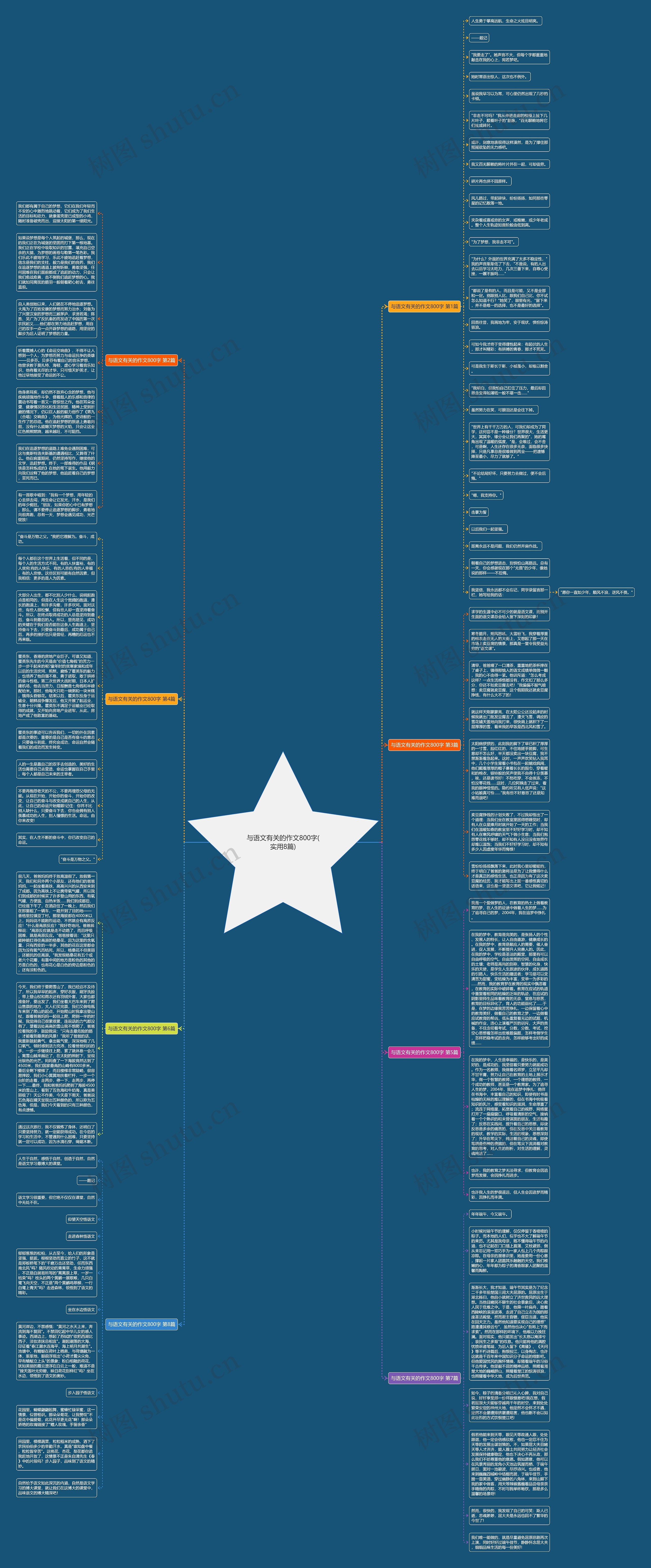 与语文有关的作文800字(实用8篇)思维导图