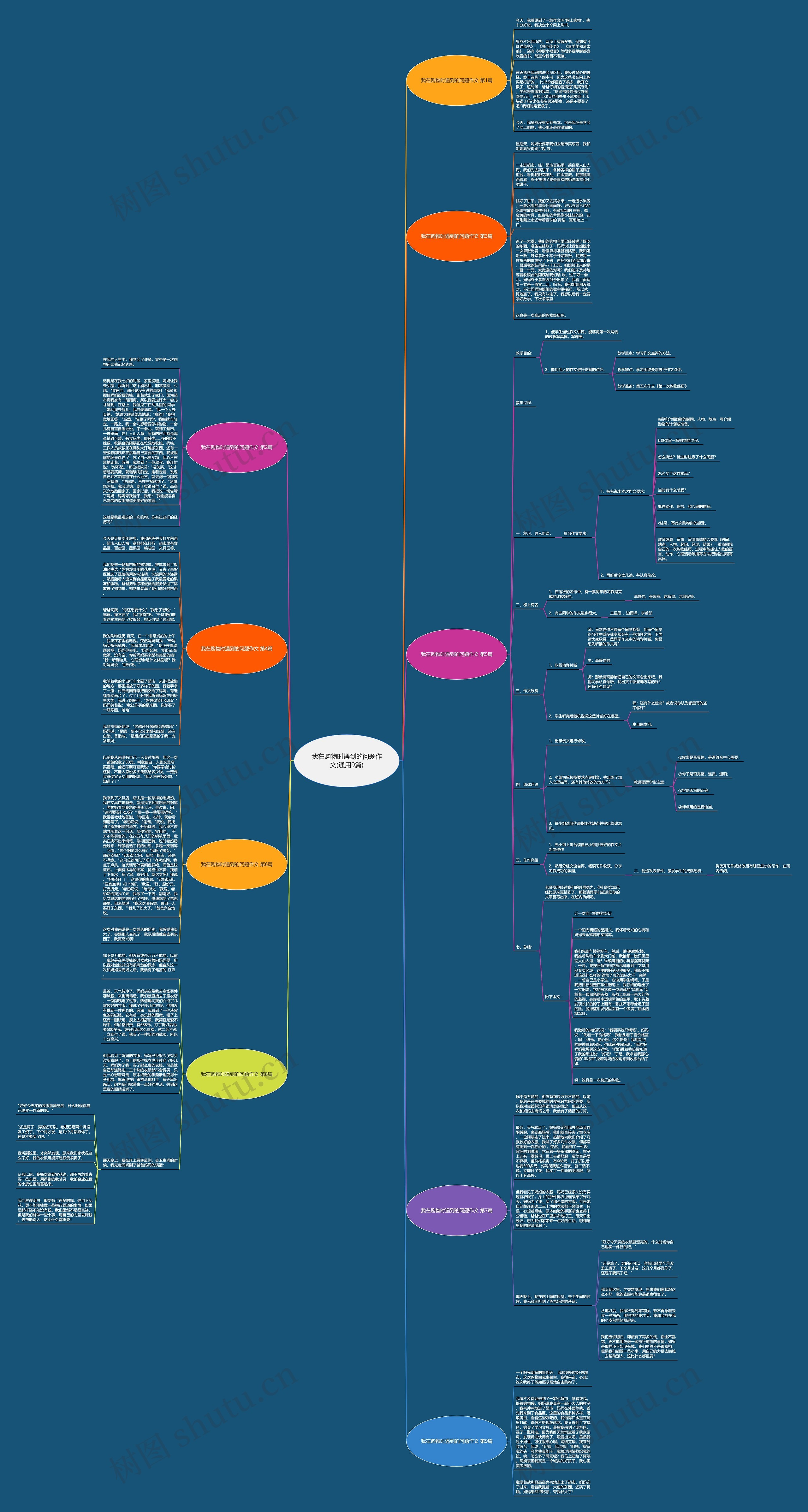 我在购物时遇到的问题作文(通用9篇)思维导图