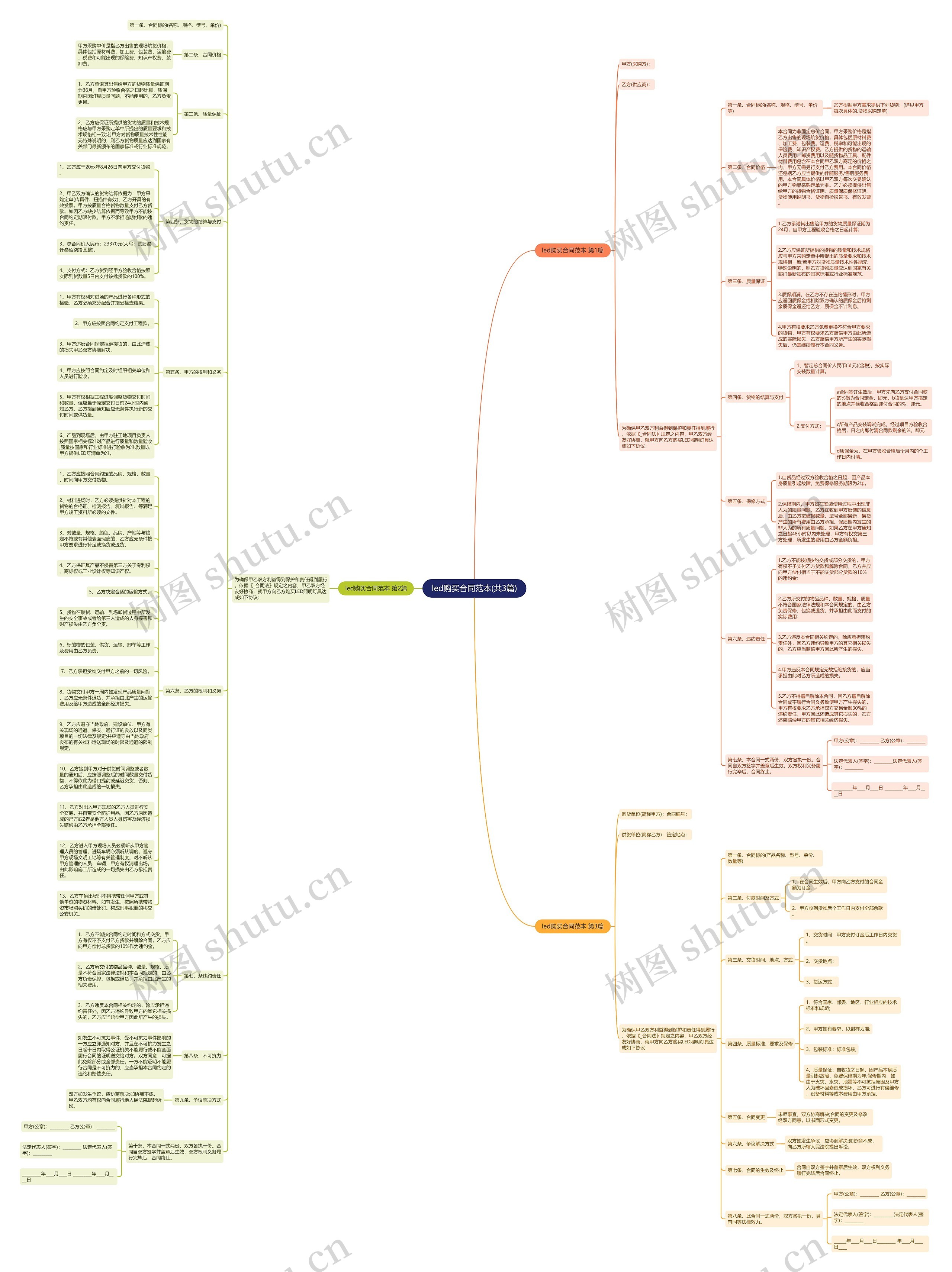 led购买合同范本(共3篇)思维导图