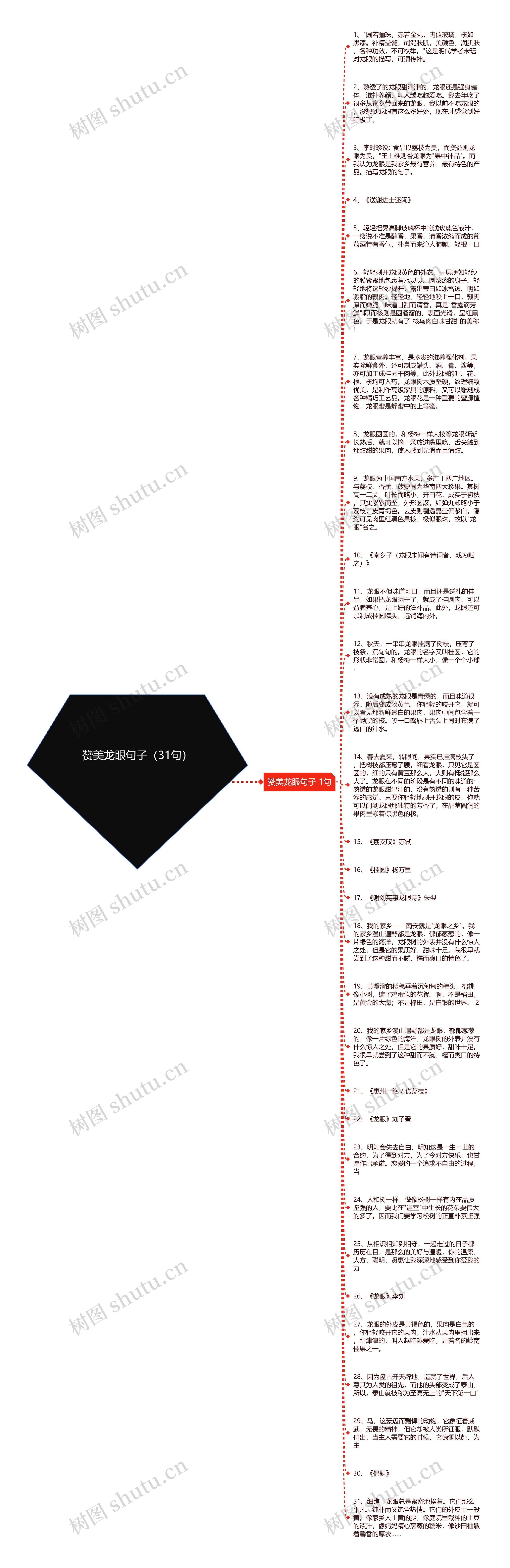 赞美龙眼句子（31句）思维导图