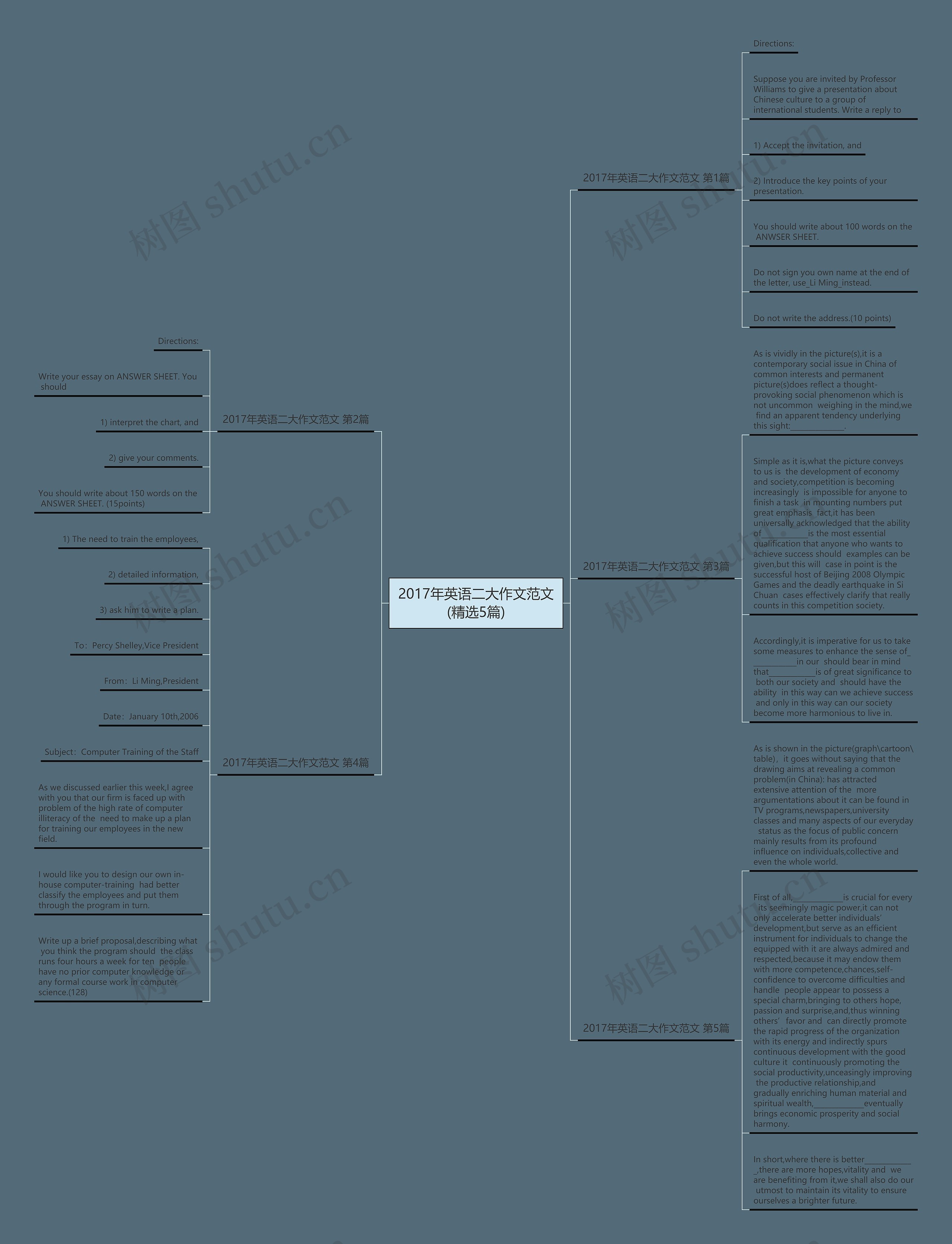 2017年英语二大作文范文(精选5篇)思维导图