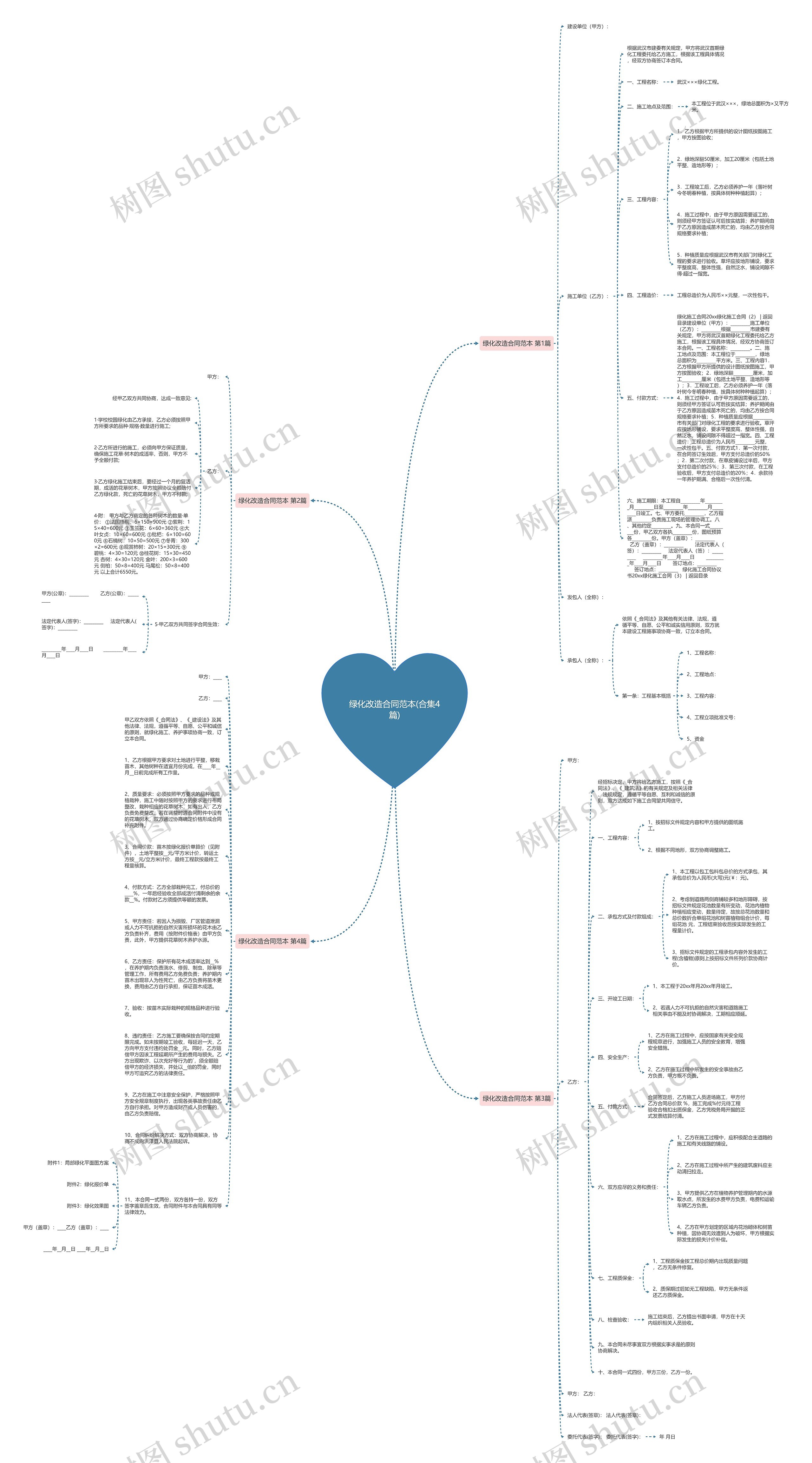 绿化改造合同范本(合集4篇)思维导图