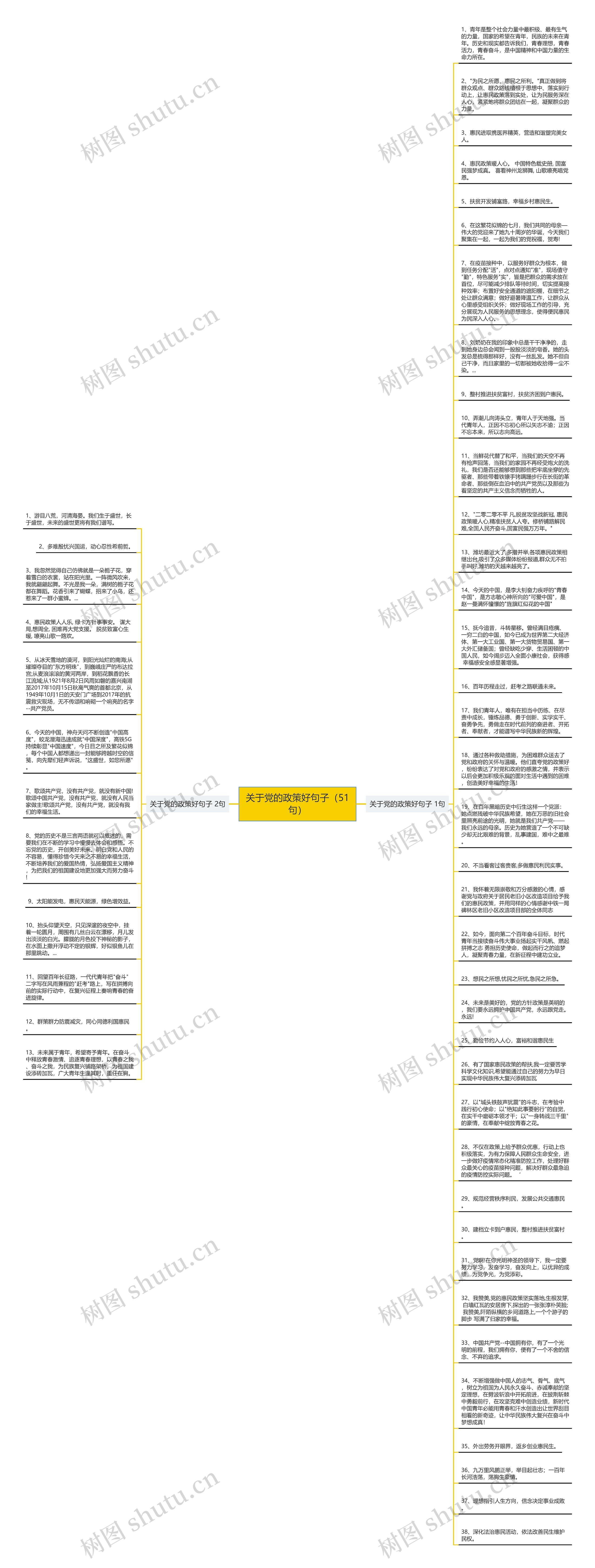 关于党的政策好句子（51句）思维导图