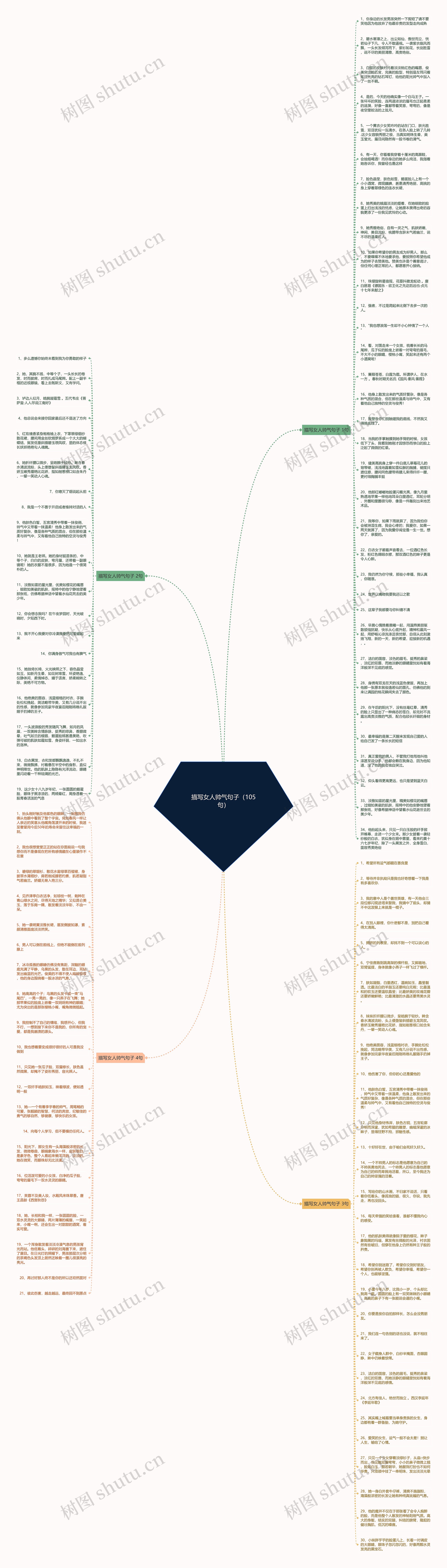 描写女人帅气句子（105句）思维导图
