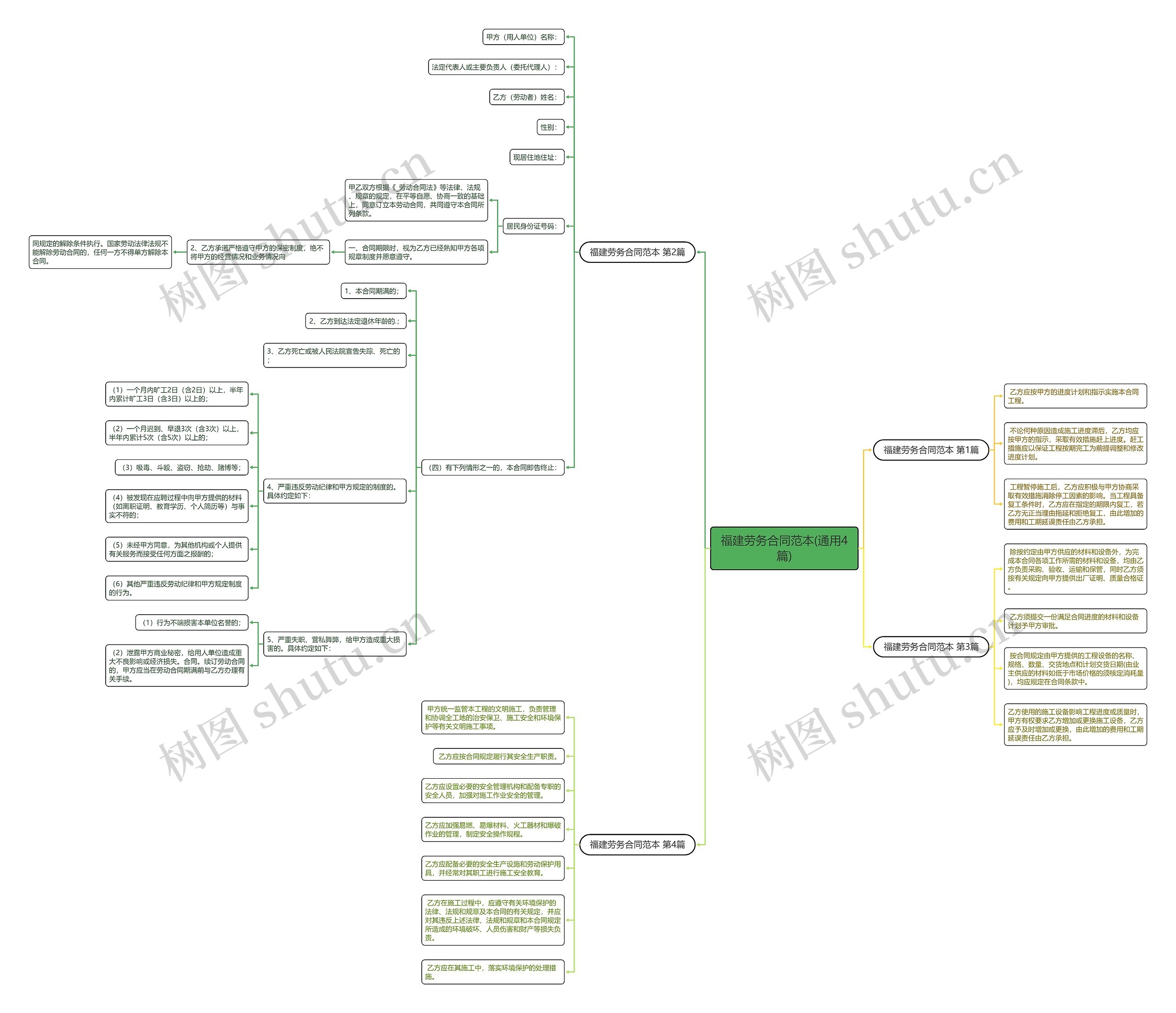 福建劳务合同范本(通用4篇)思维导图