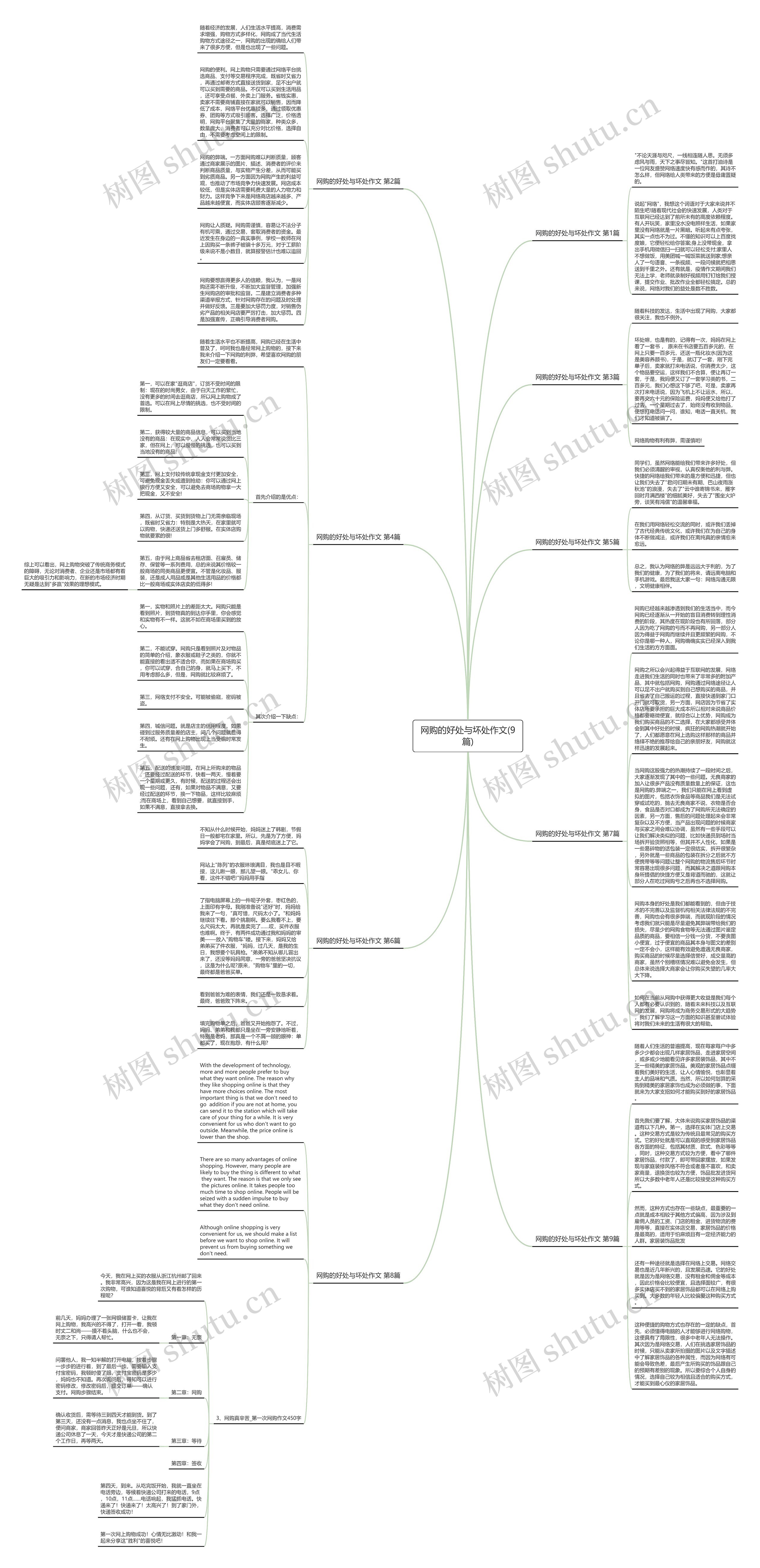 网购的好处与坏处作文(9篇)思维导图