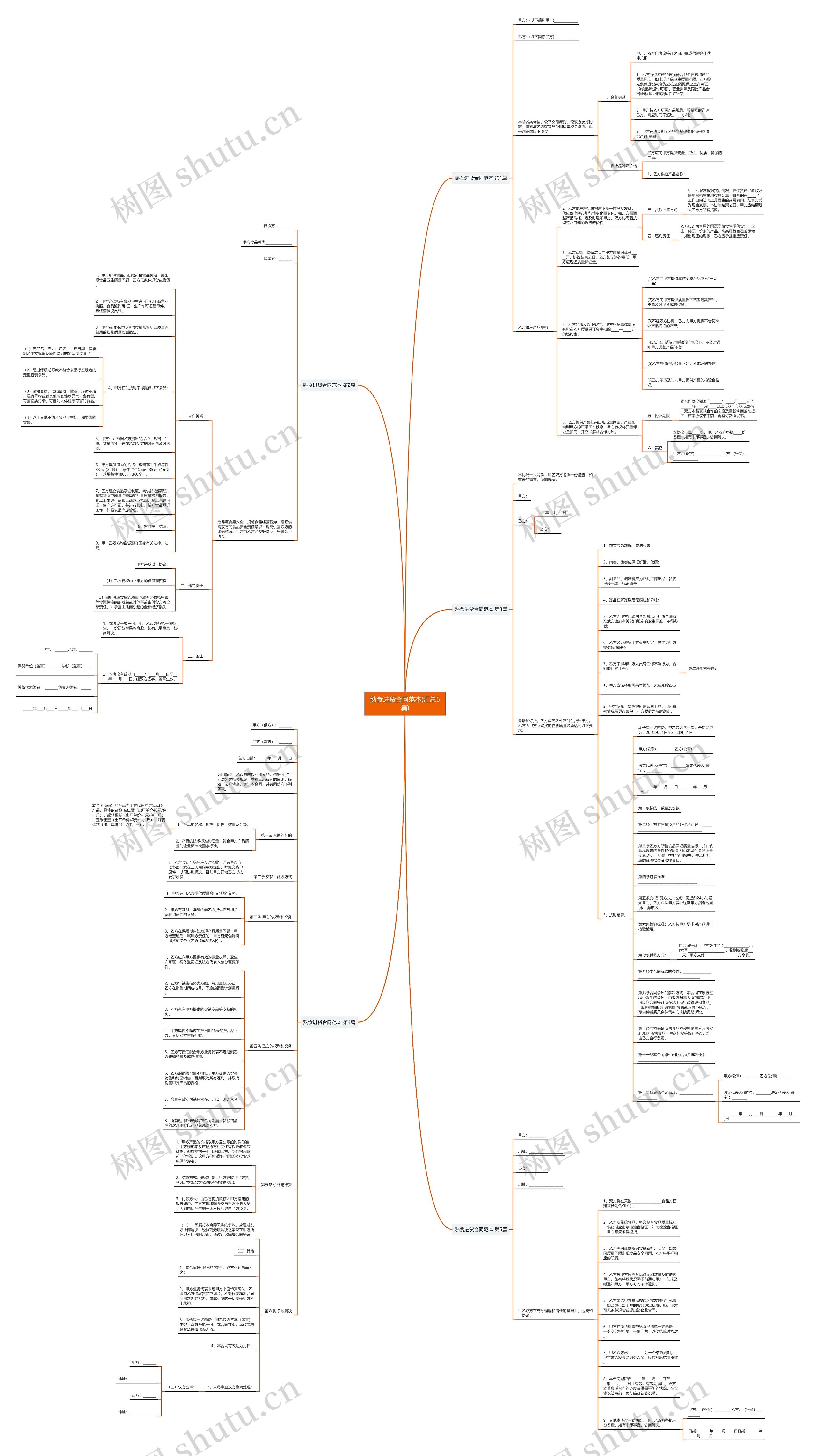 熟食进货合同范本(汇总5篇)思维导图