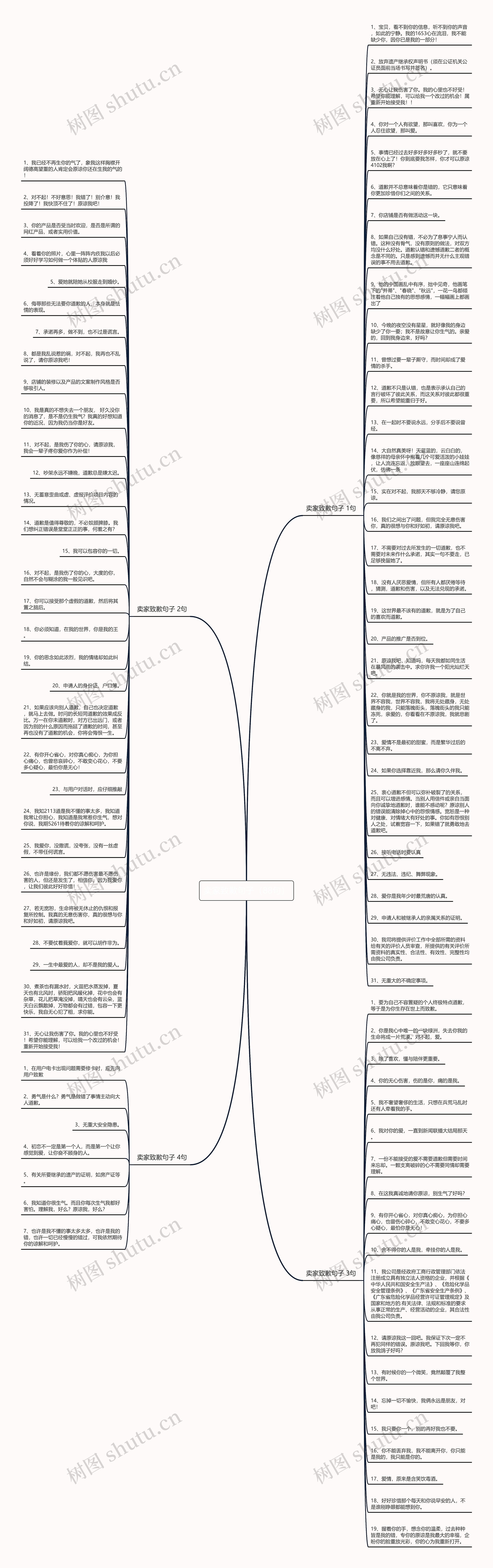 卖家致歉句子（88句）思维导图