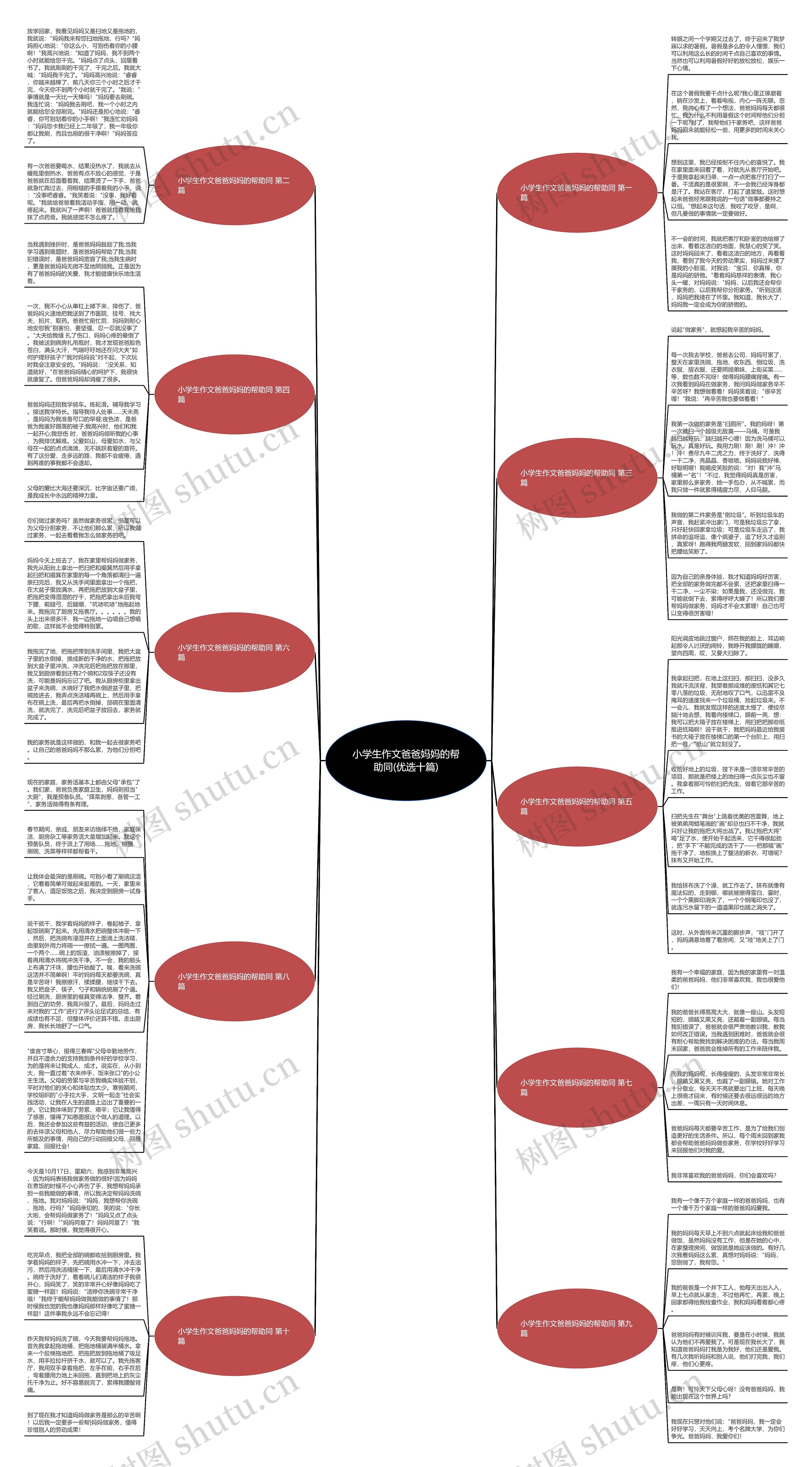 小学生作文爸爸妈妈的帮助同(优选十篇)思维导图