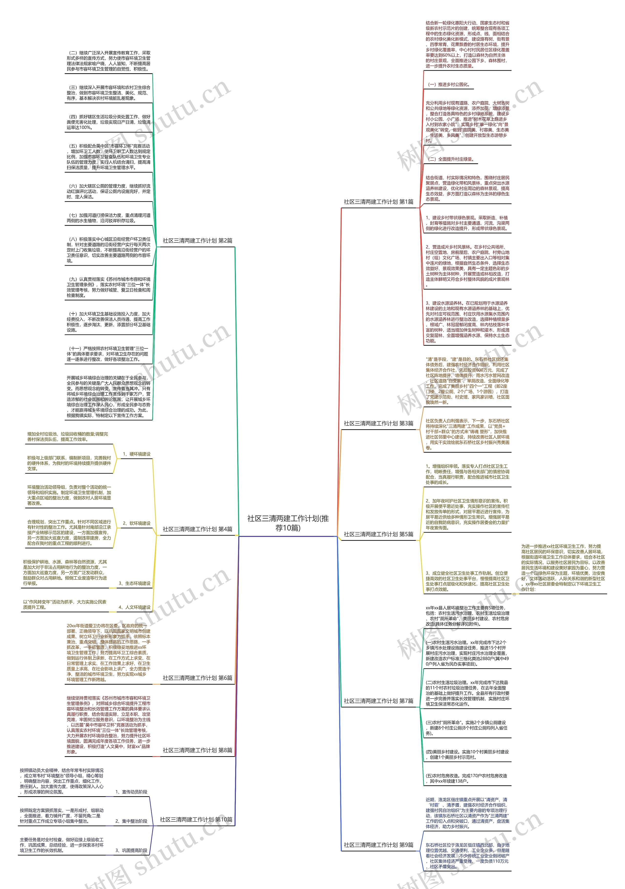 社区三清两建工作计划(推荐10篇)思维导图