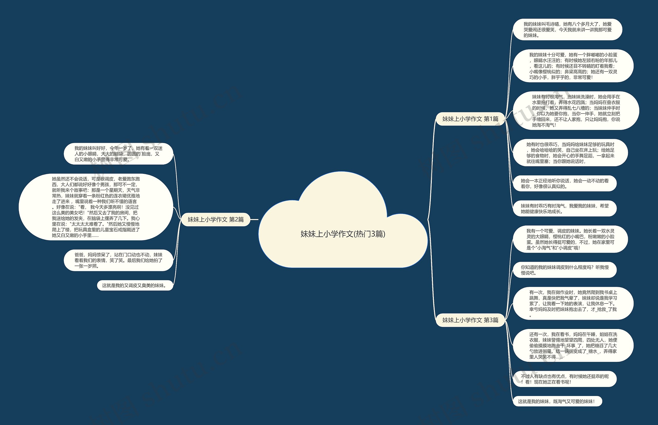 妹妹上小学作文(热门3篇)思维导图高清图 妹妹上小学作文(热门3篇)思维导图