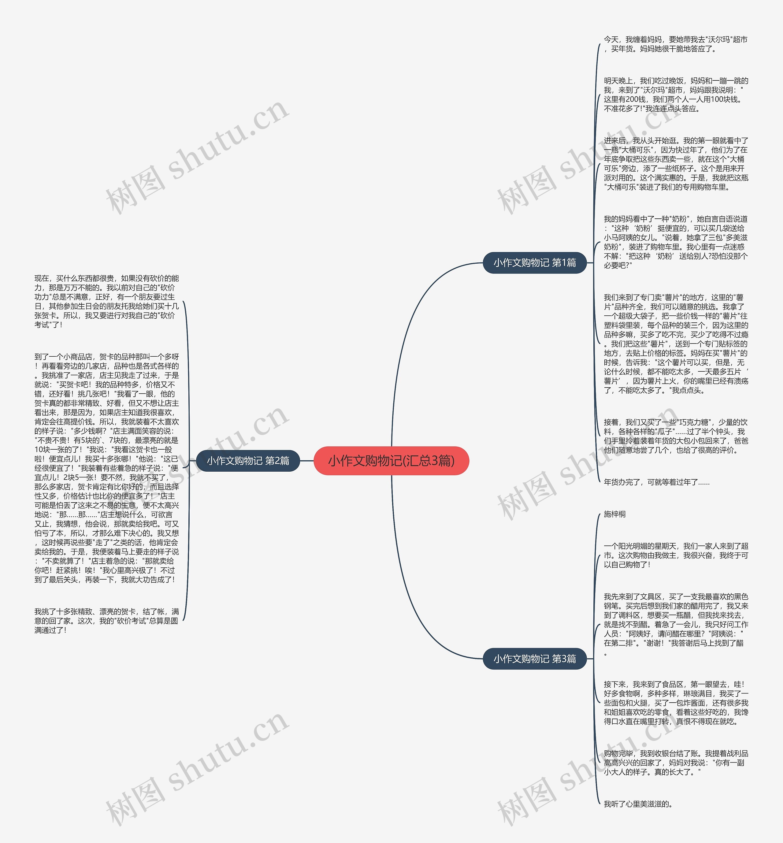 小作文购物记(汇总3篇)思维导图高清图 小作文购物记(汇总3篇)思维导图