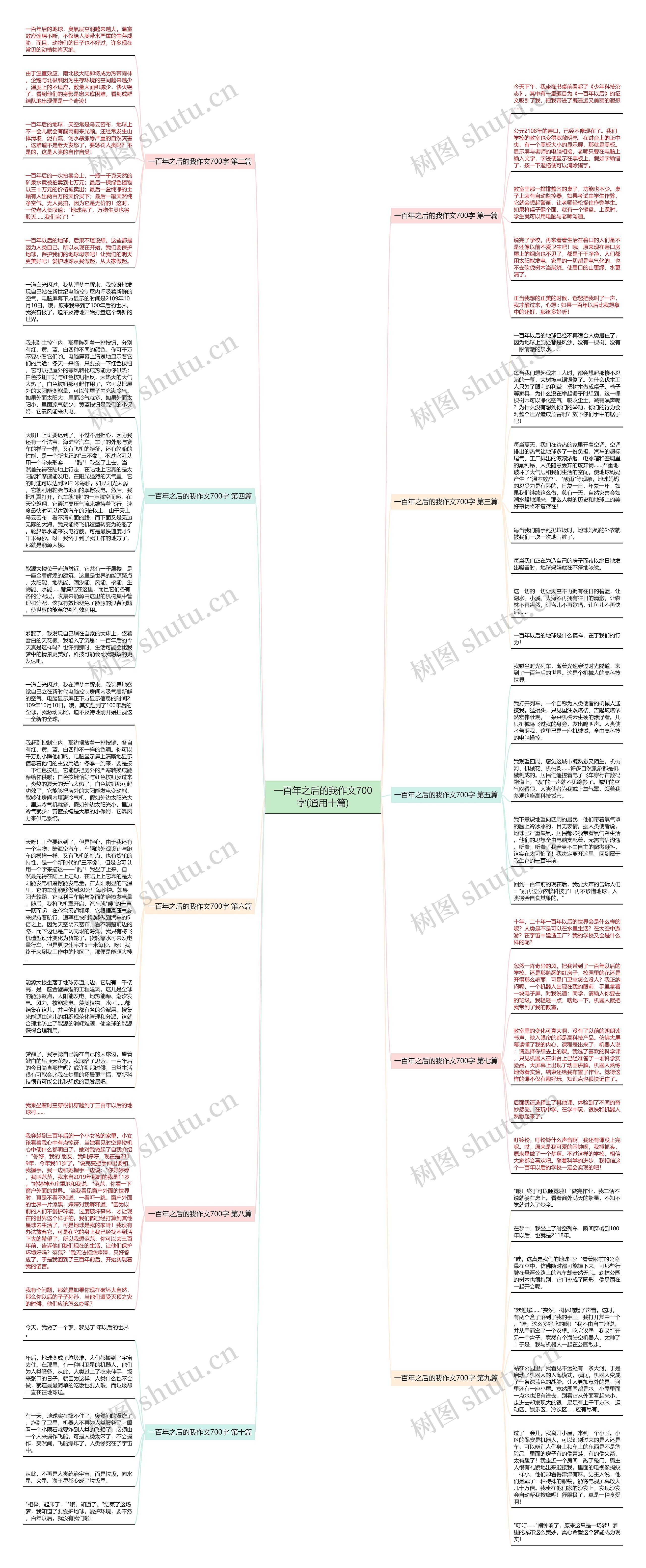 一百年之后的我作文700字(通用十篇)思维导图