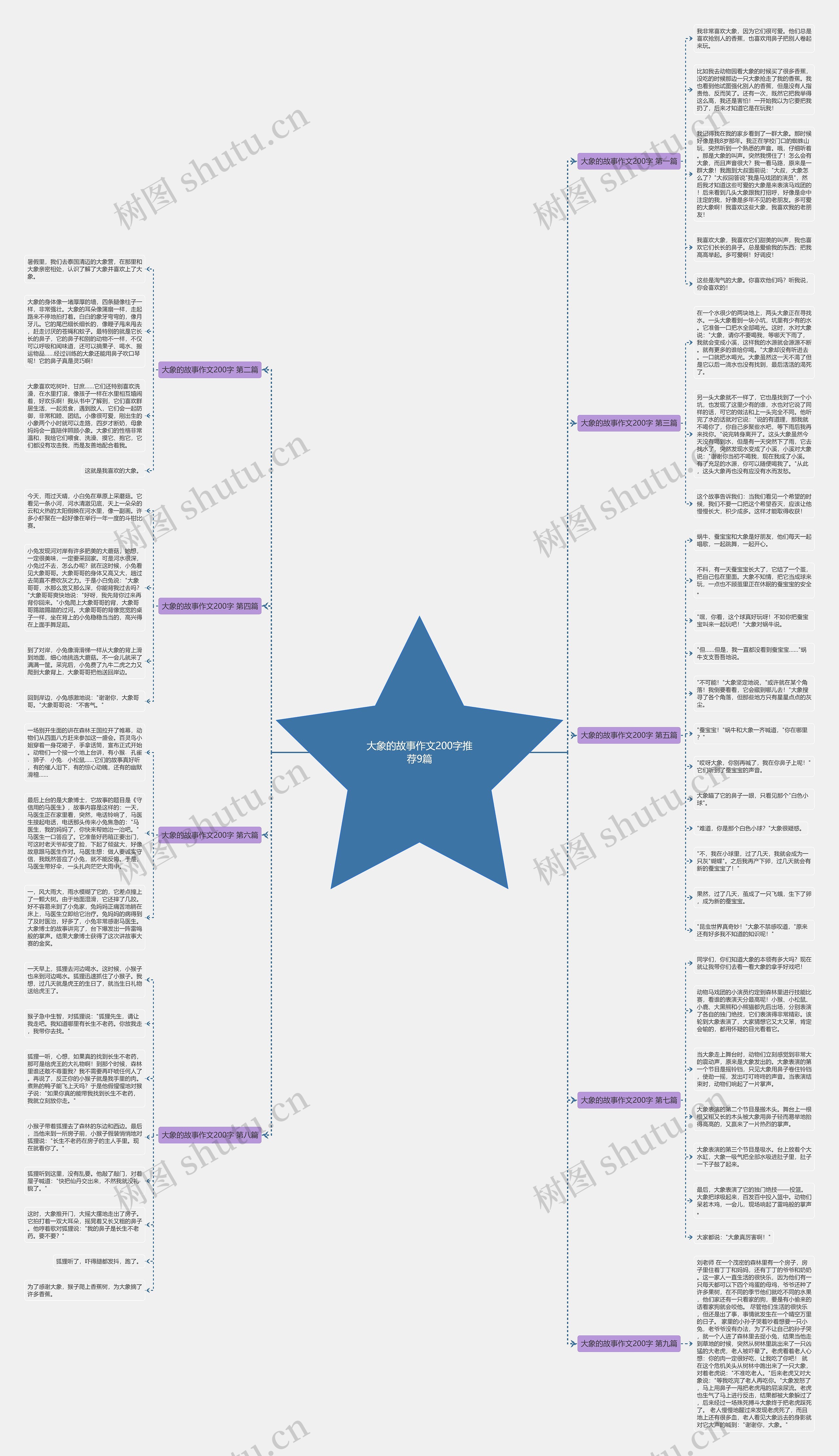 大象的故事作文200字推荐9篇思维导图