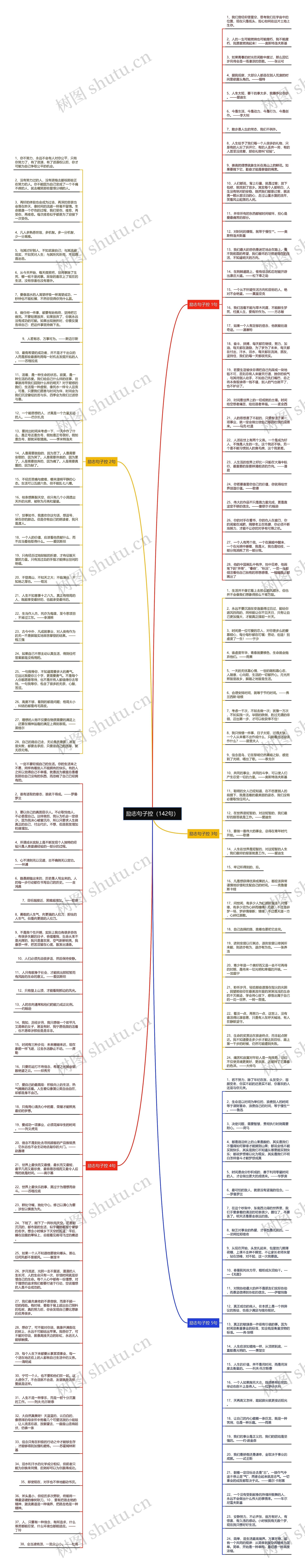 励志句子控（142句）思维导图