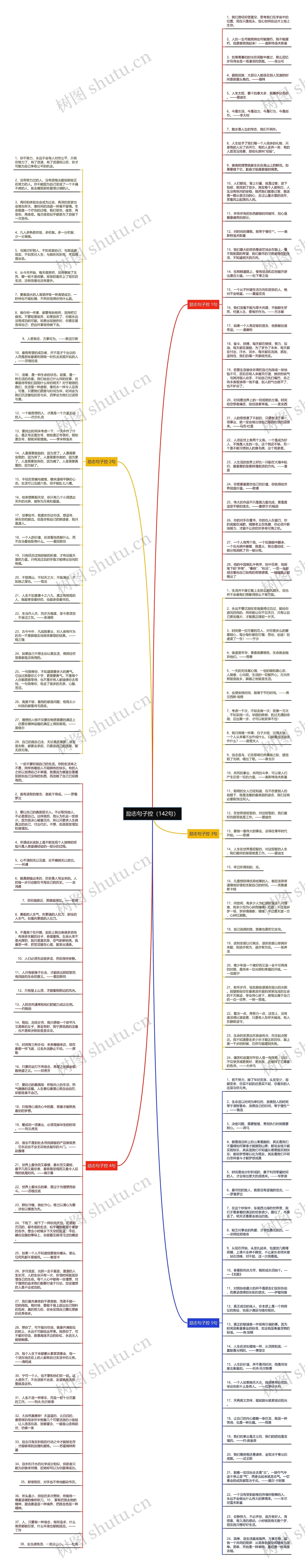 励志句子控(142句)思维导图高清图 励志句子控(142句)思维导图