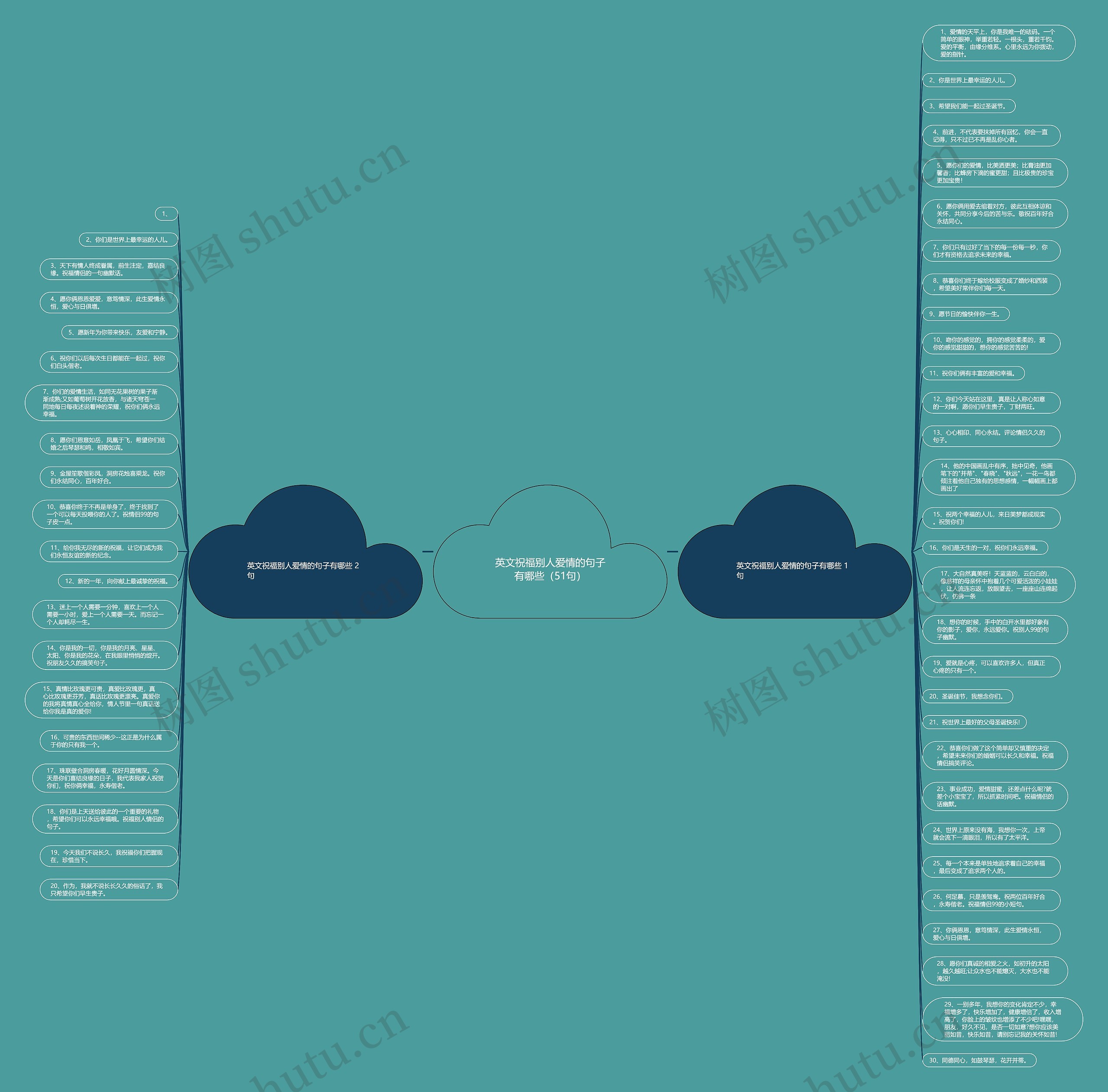 英文祝福别人爱情的句子有哪些（51句）思维导图