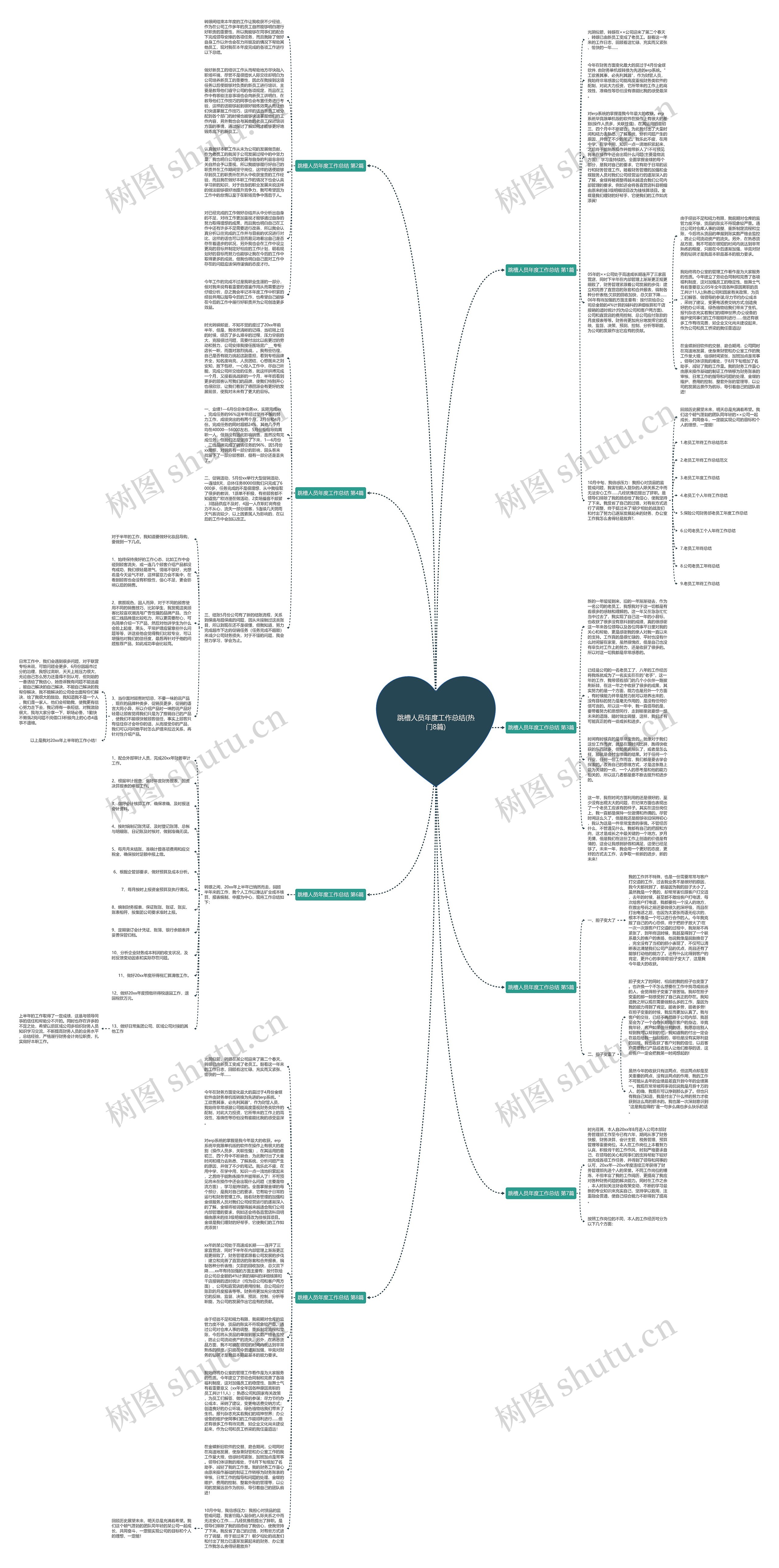 跳槽人员年度工作总结(热门8篇)思维导图