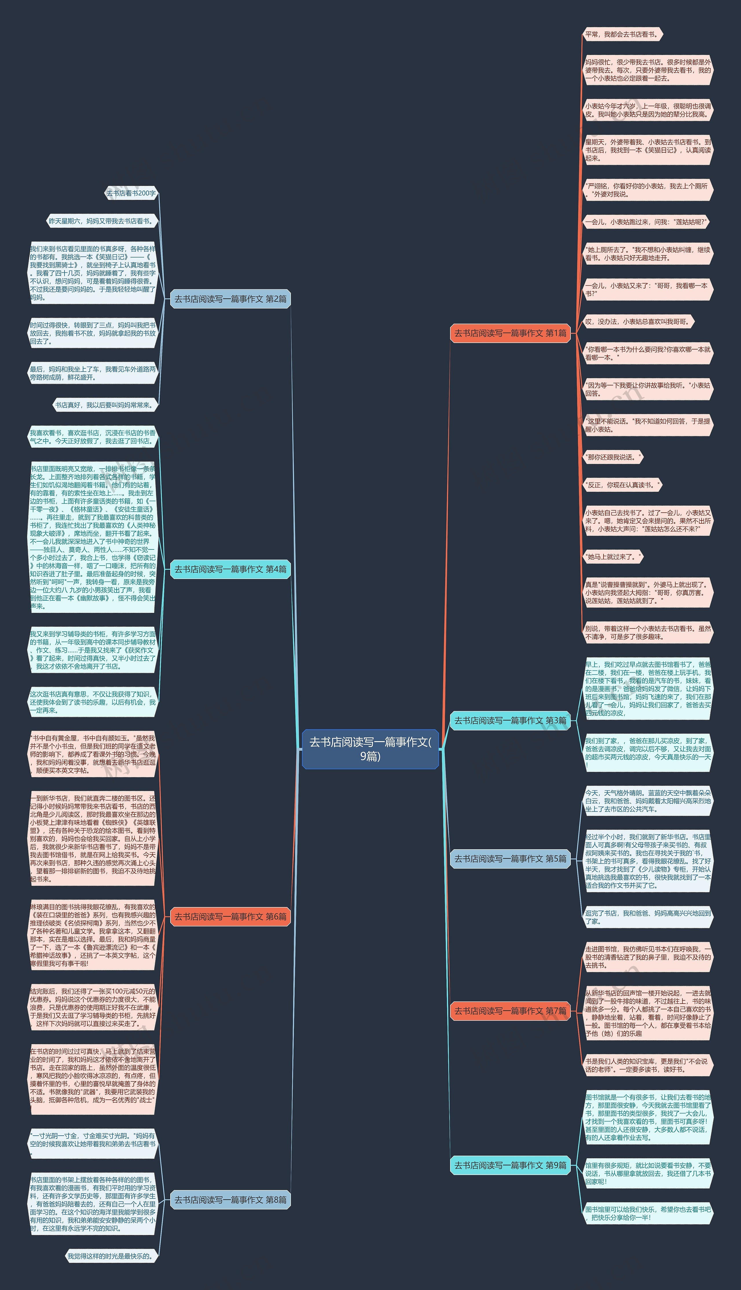 去书店阅读写一篇事作文(9篇)思维导图