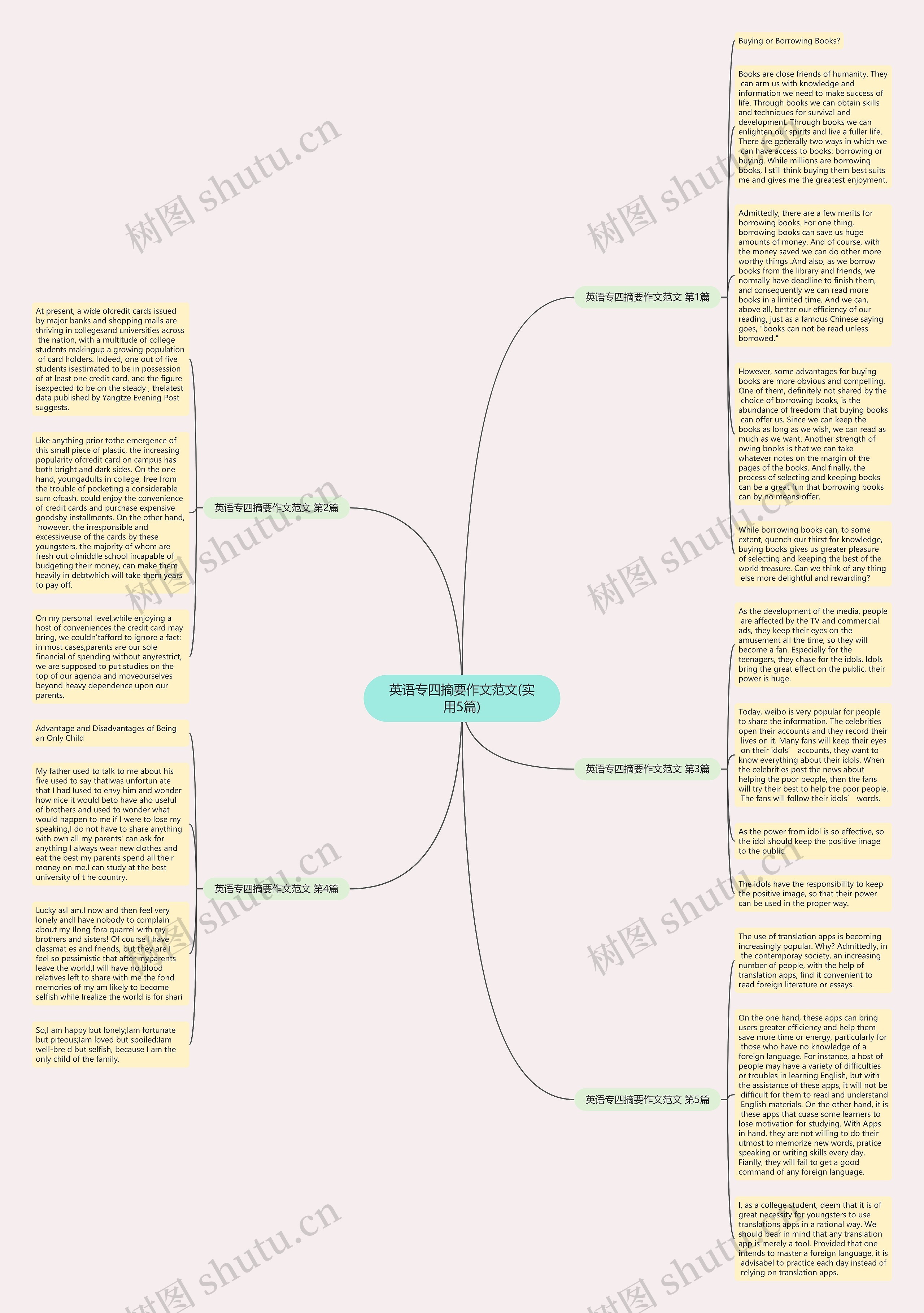 英语专四摘要作文范文(实用5篇)思维导图