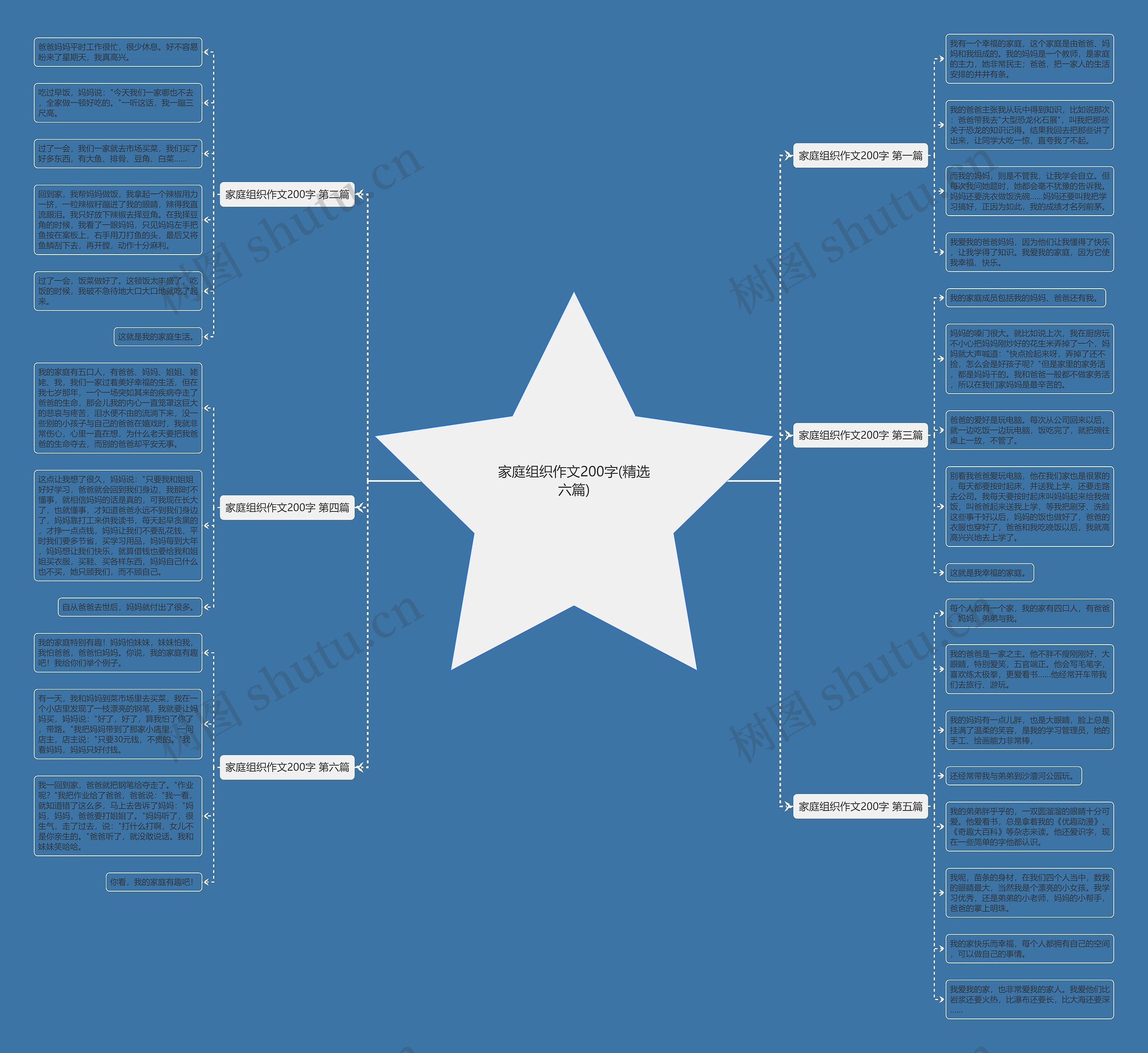 家庭组织作文200字(精选六篇)思维导图
