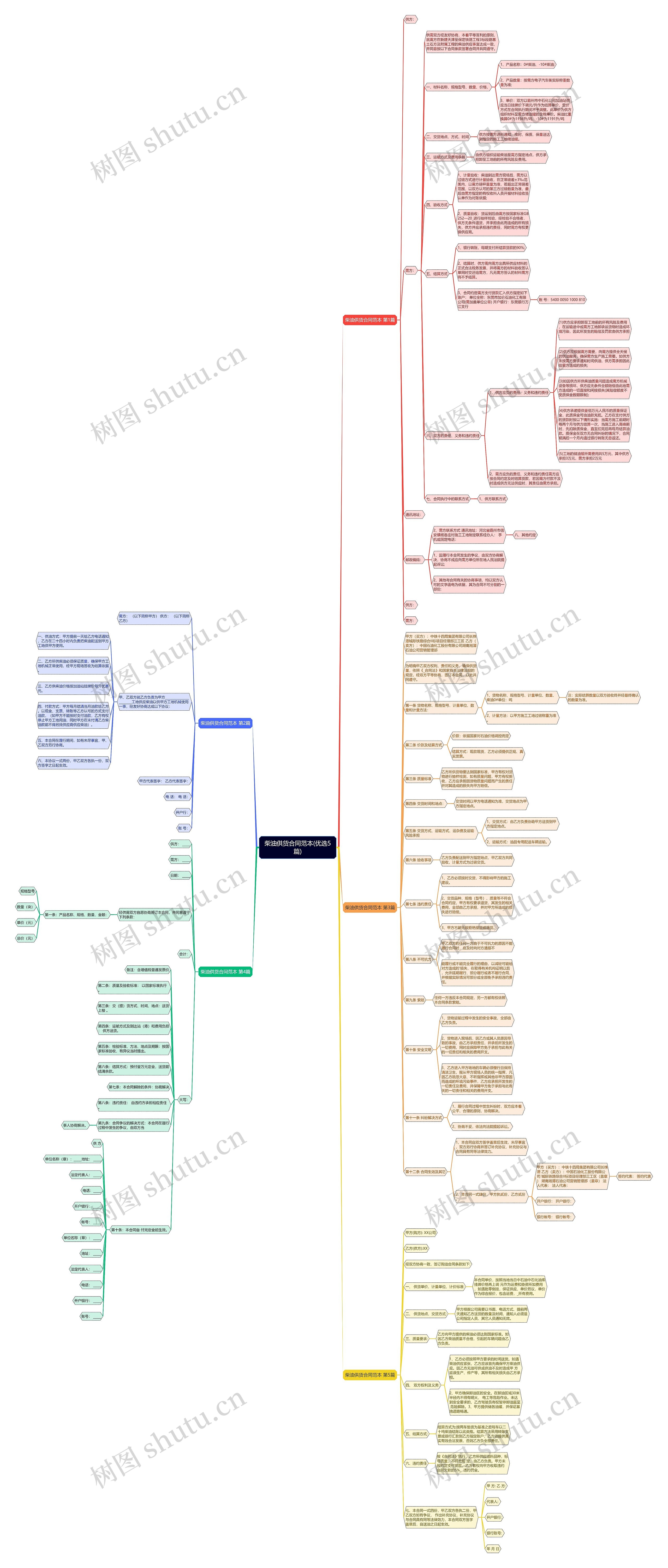 柴油供货合同范本(优选5篇)思维导图