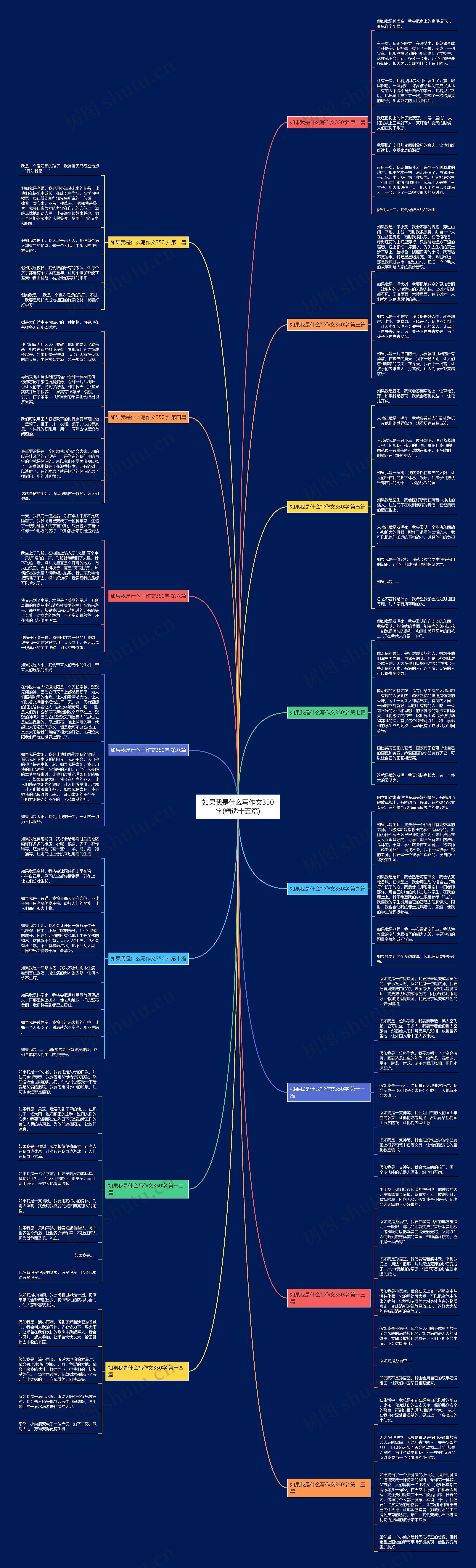 如果我是什么写作文350字(精选十五篇)思维导图