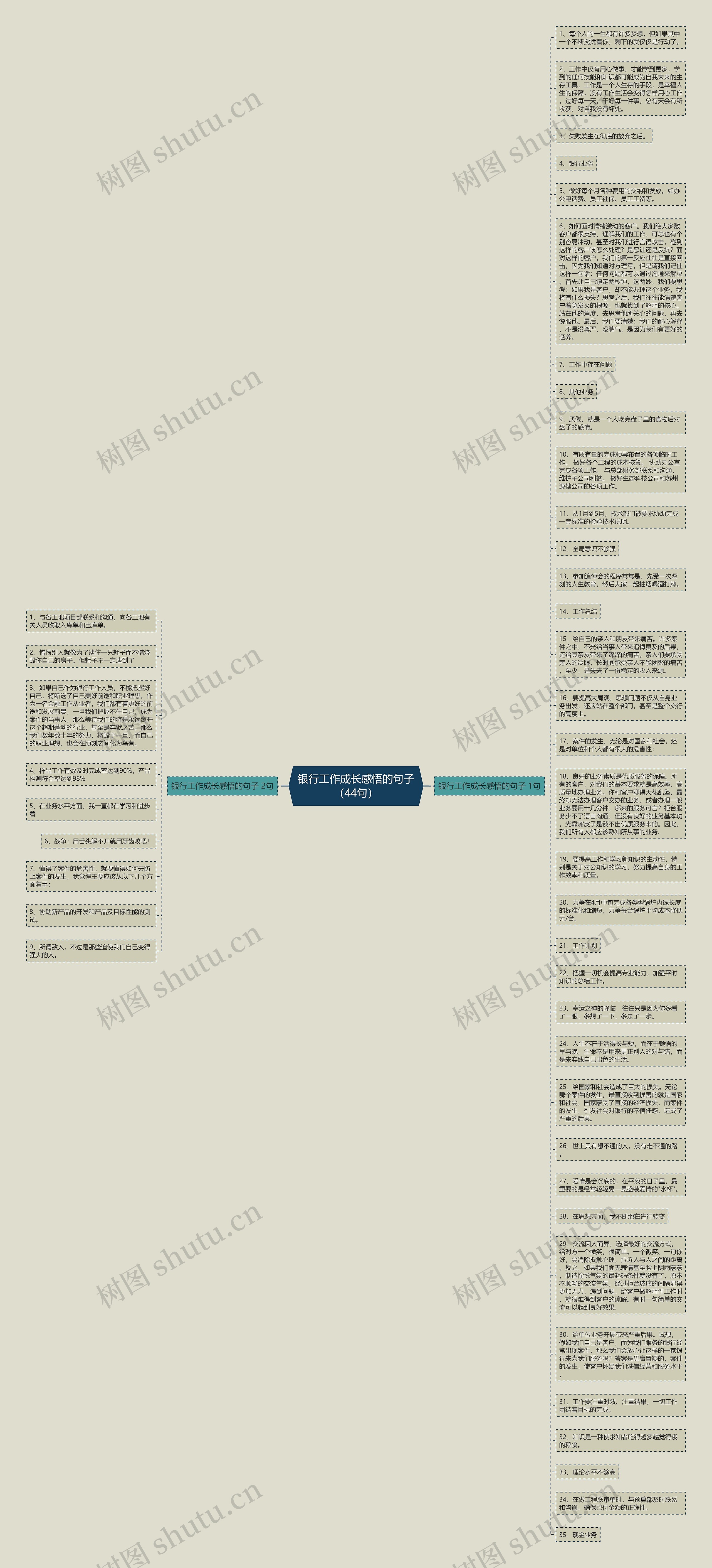 银行工作成长感悟的句子（44句）思维导图