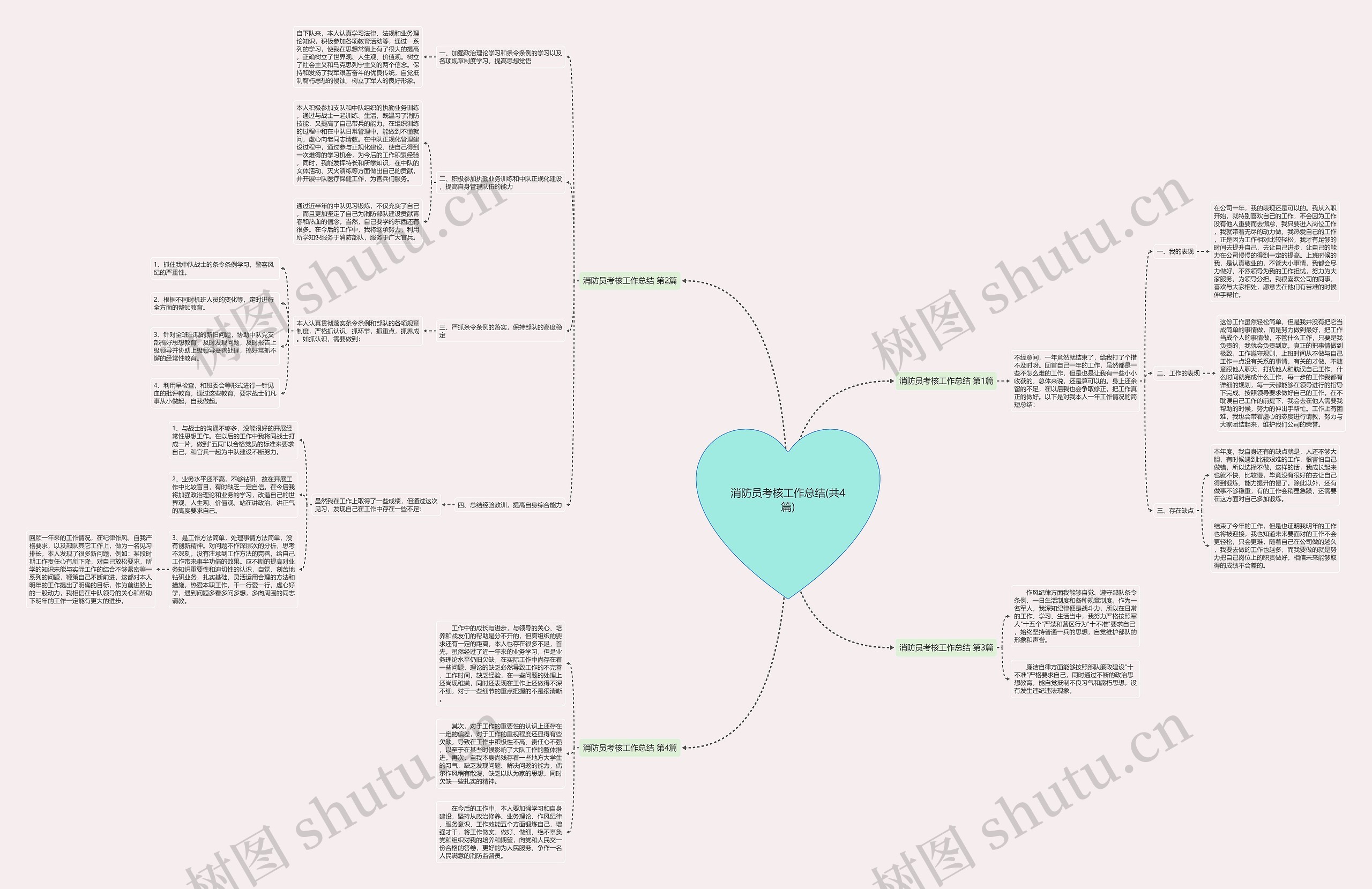 消防员考核工作总结(共4篇)思维导图
