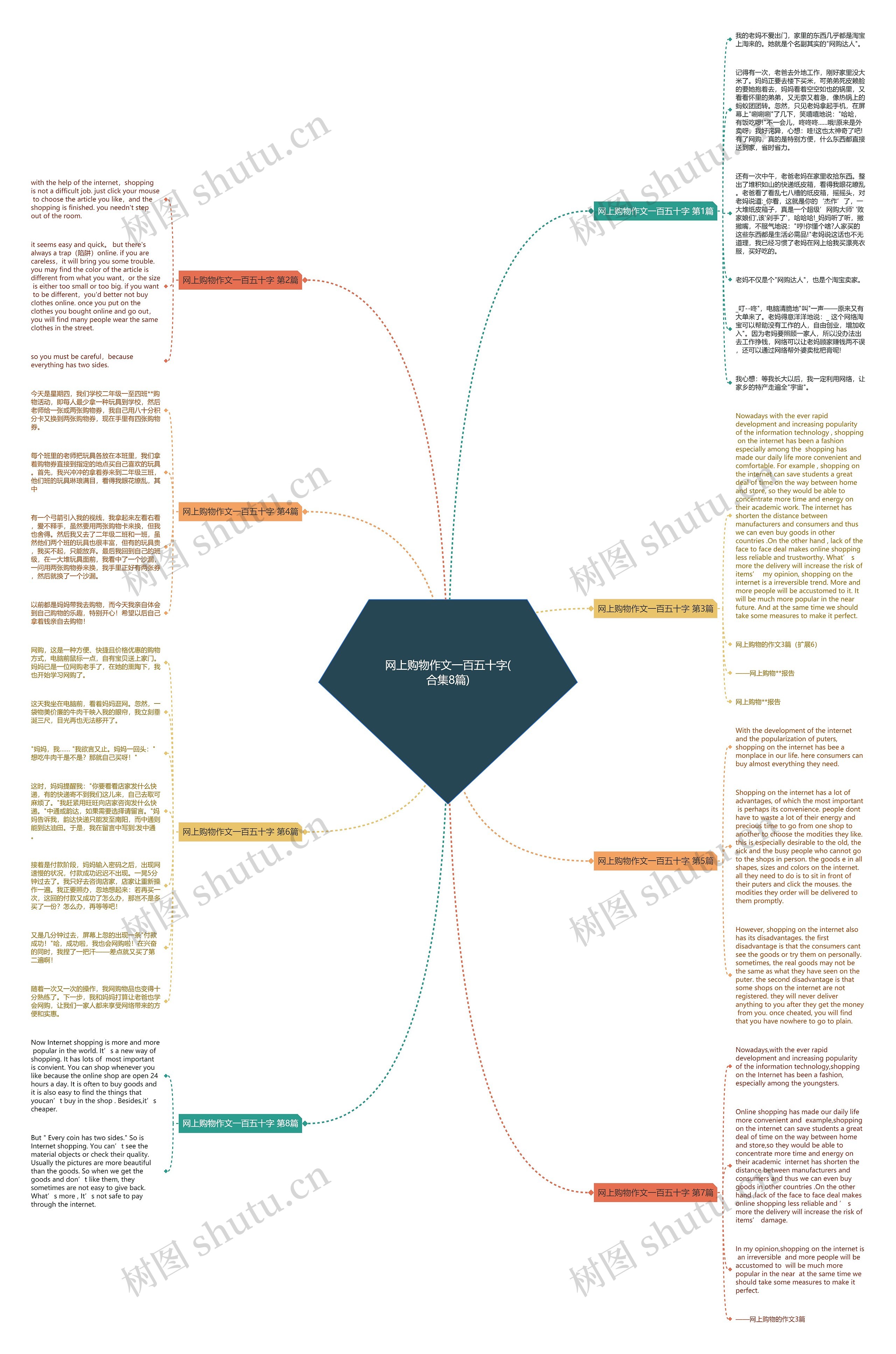 网上购物作文一百五十字(合集8篇)思维导图