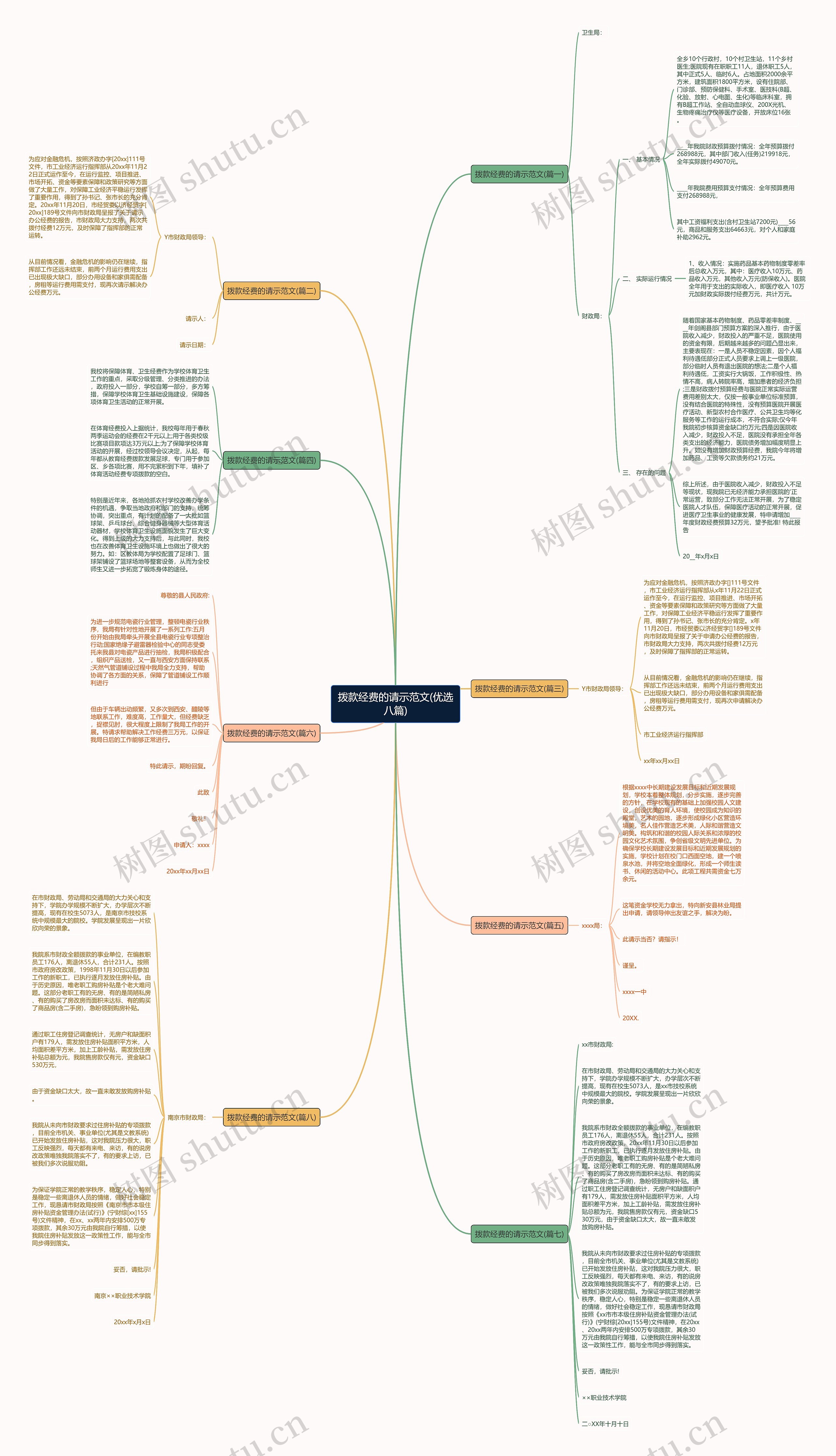 拨款经费的请示范文(优选八篇)思维导图