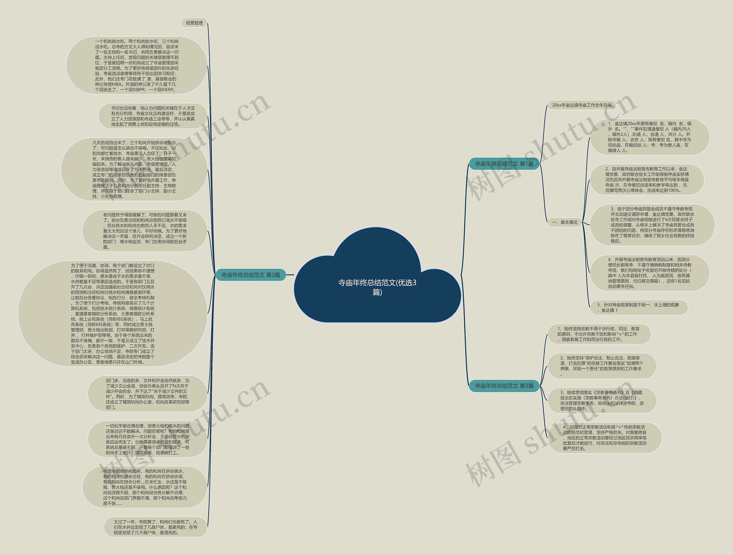 寺庙年终总结范文(优选3篇)思维导图